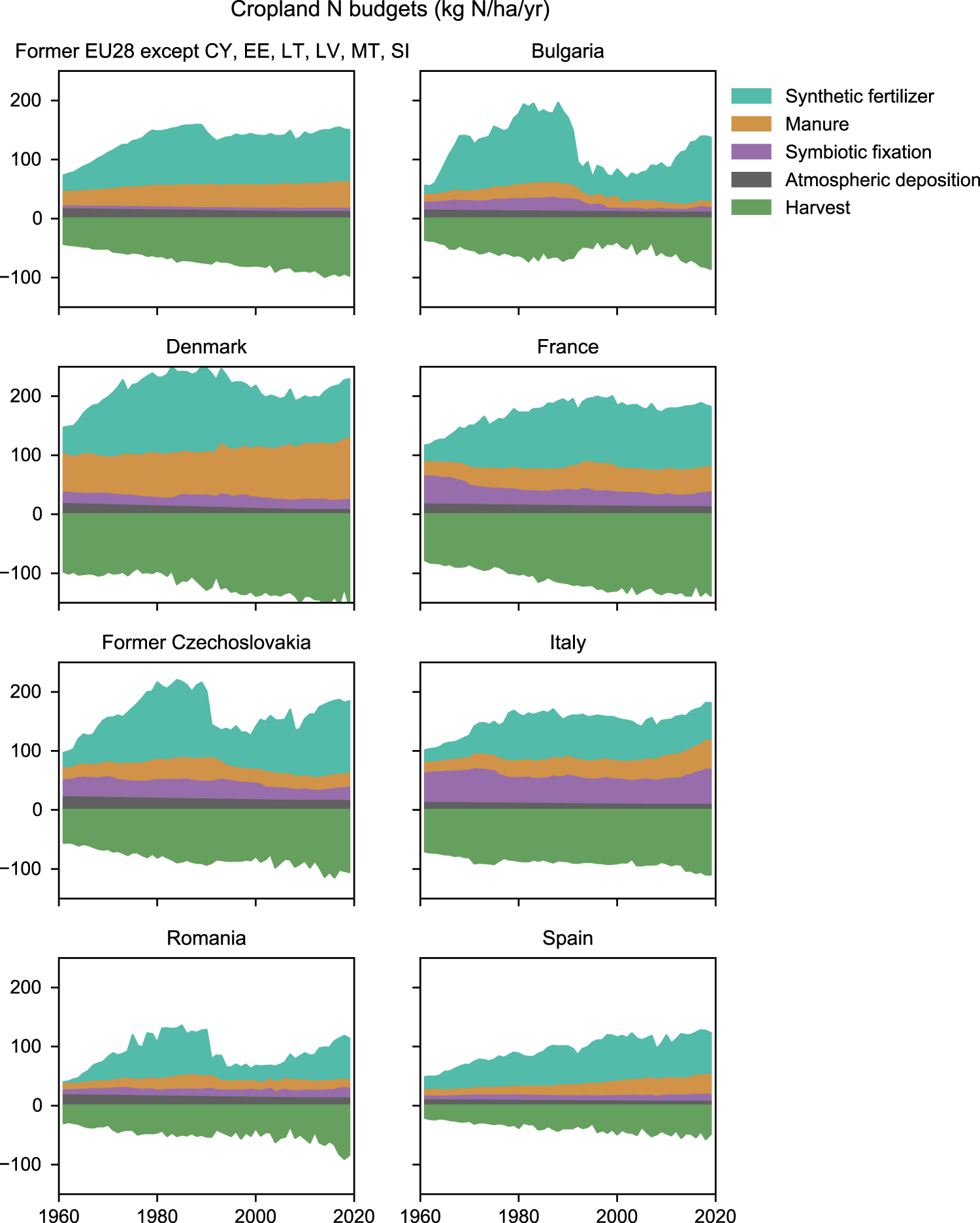 Crop production and nitrogen use in European cropland and grassland  1961–2019 | Scientific Data