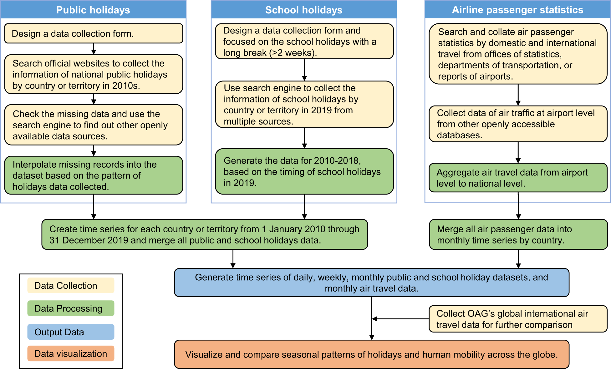 Global holiday datasets for understanding seasonal human mobility and  population dynamics | Scientific Data