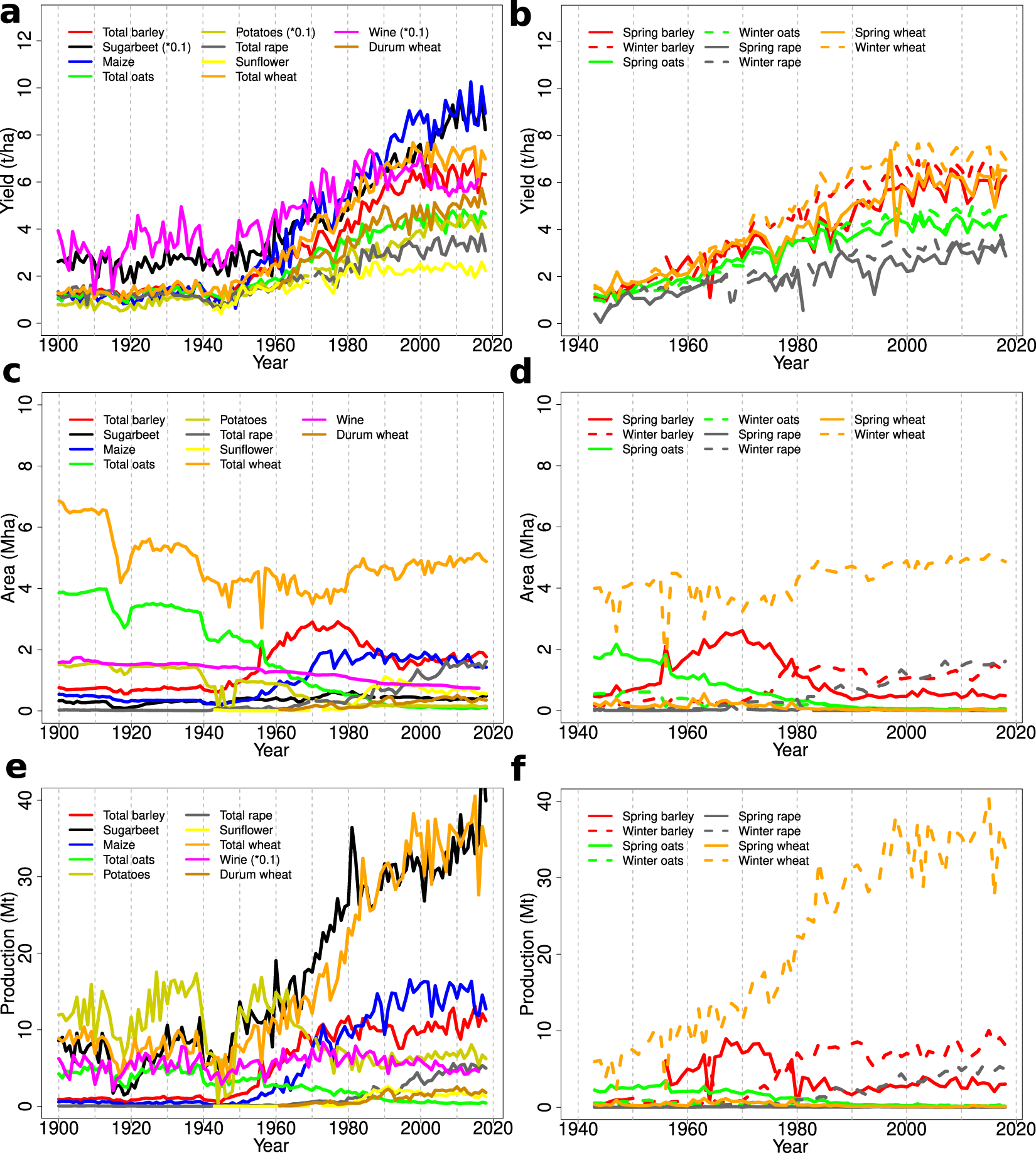 French crop yield, area and production data for ten staple crops from 1900  to 2018 at county resolution | Scientific Data