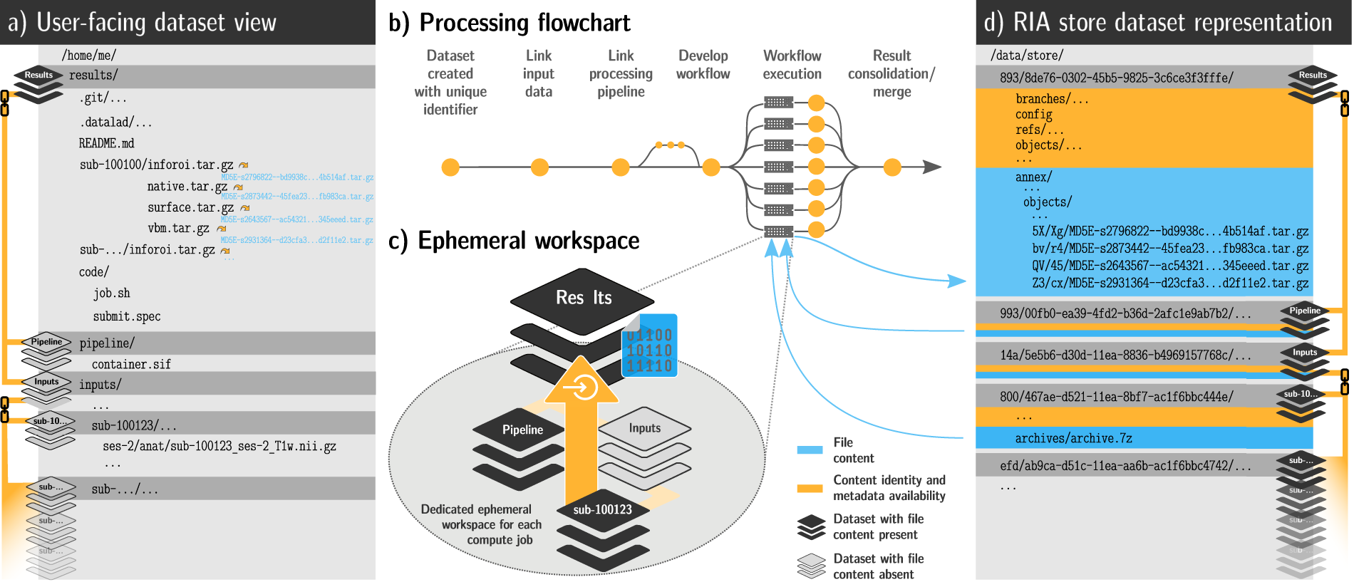 FAIRly big: A framework for computationally reproducible processing of  large-scale data | Scientific Data