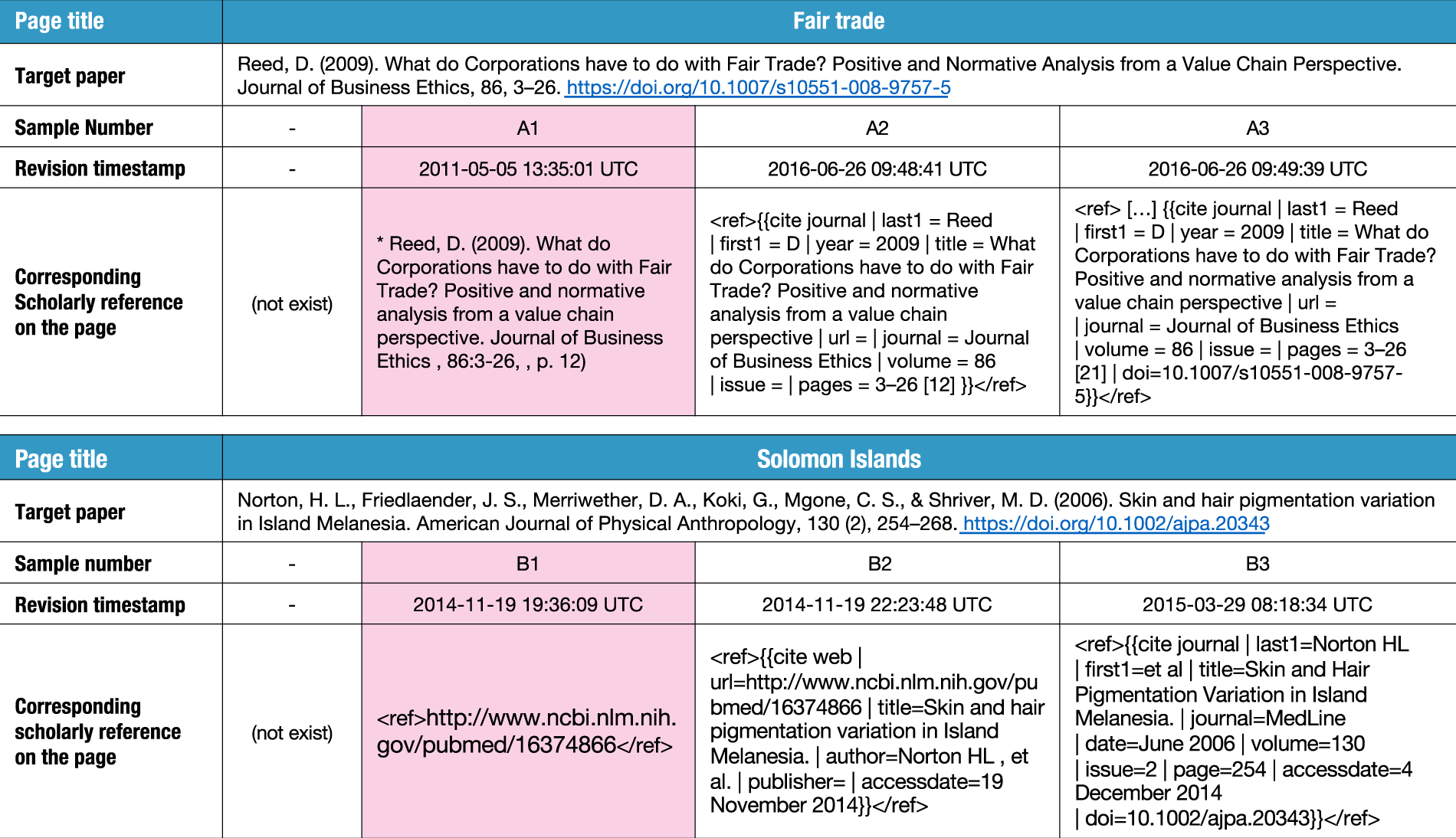 Dataset of first appearances of the scholarly bibliographic references on  Wikipedia articles | Scientific Data