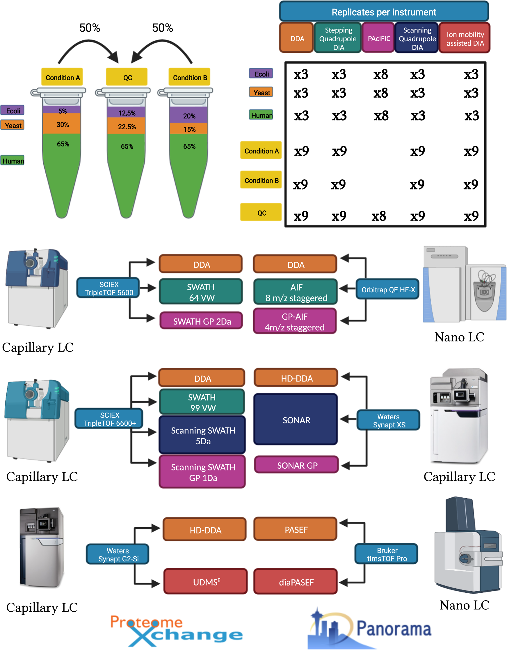 A comprehensive LFQ benchmark dataset on modern day acquisition strategies  in proteomics | Scientific Data