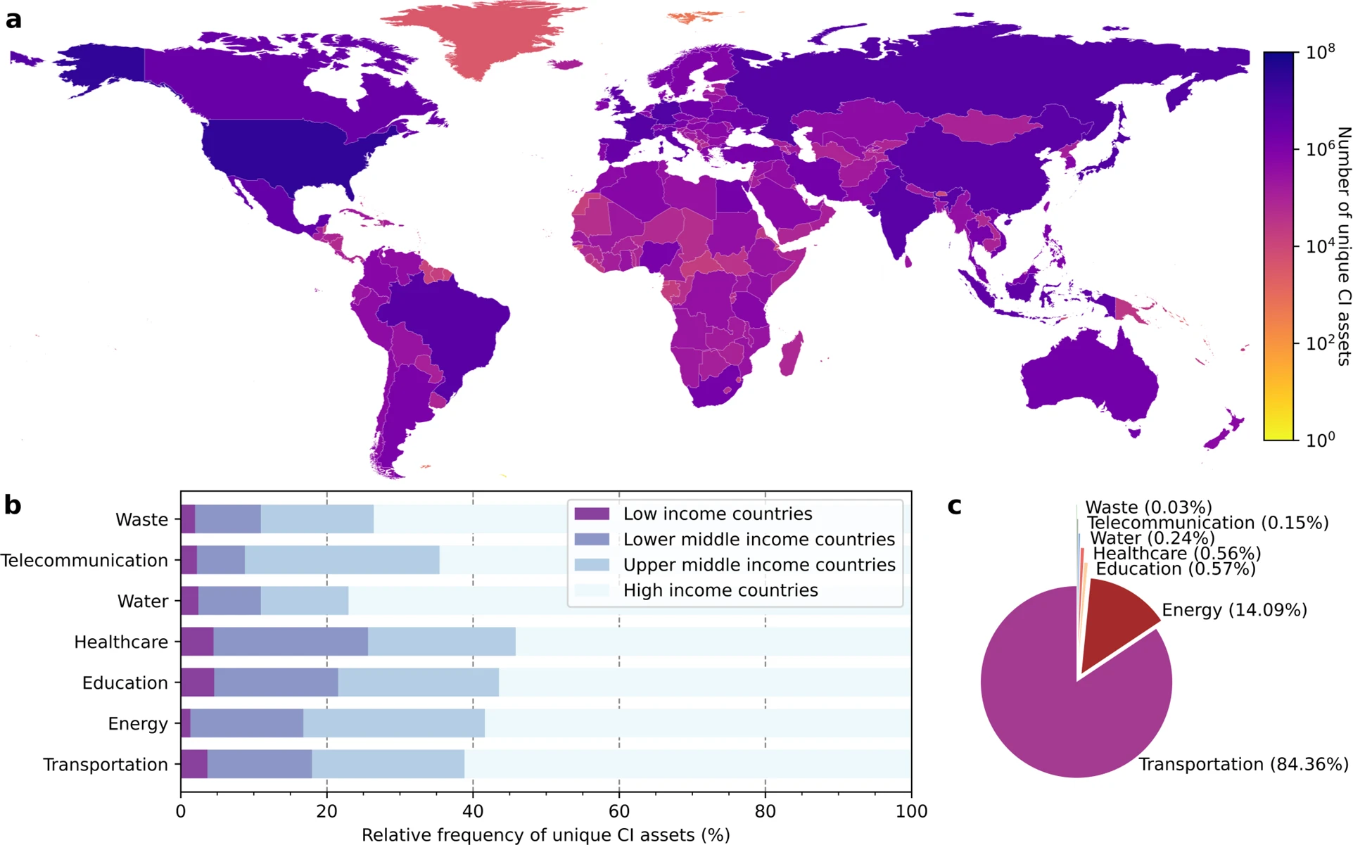 Distribution and statistics of unique CI assets extracted from OSM