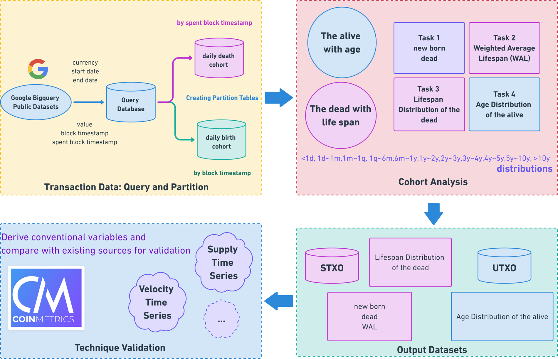 Fully Decoded Blockchain Data - Token Flow