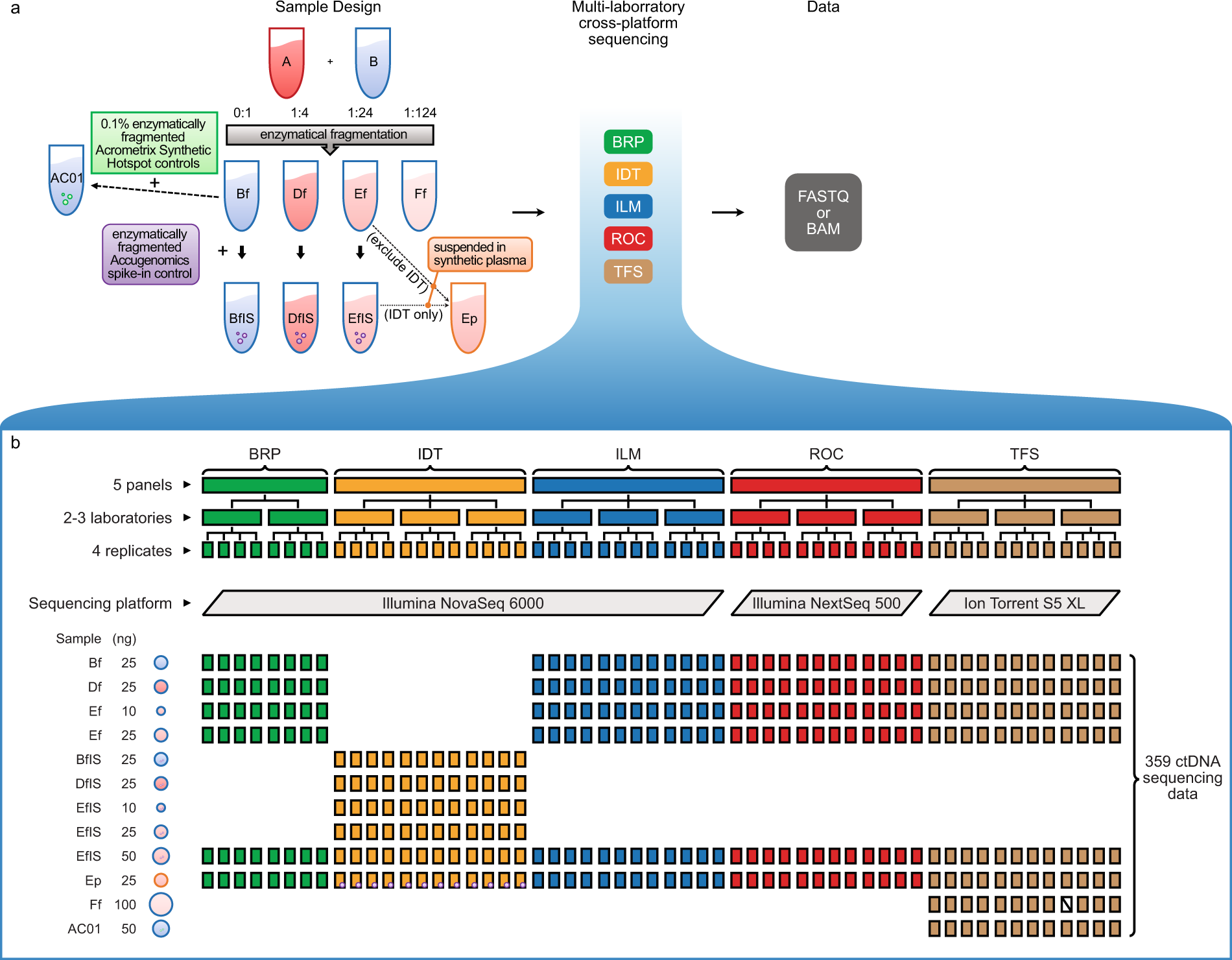 DREAMS: deep read-level error model for sequencing data applied to  low-frequency variant calling and circulating tumor DNA detection, Genome  Biology