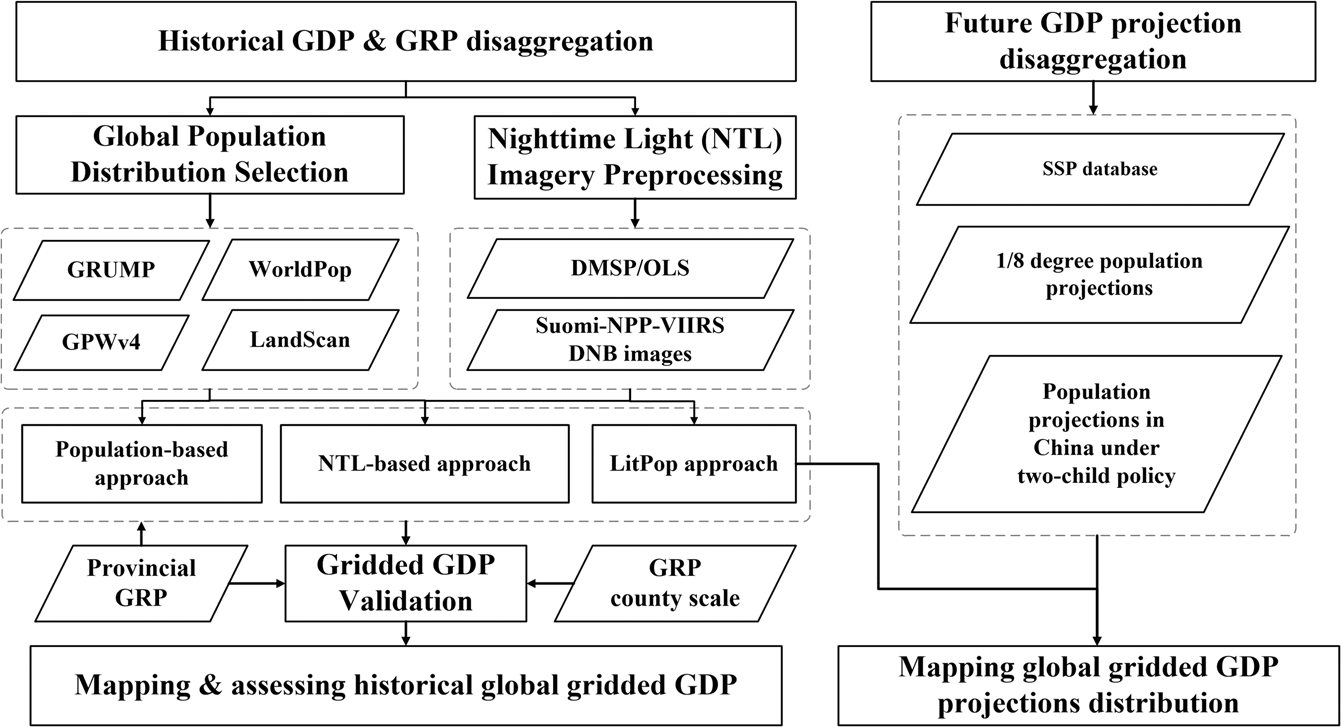 Global gridded GDP data set consistent with the shared socioeconomic  pathways | Scientific Data