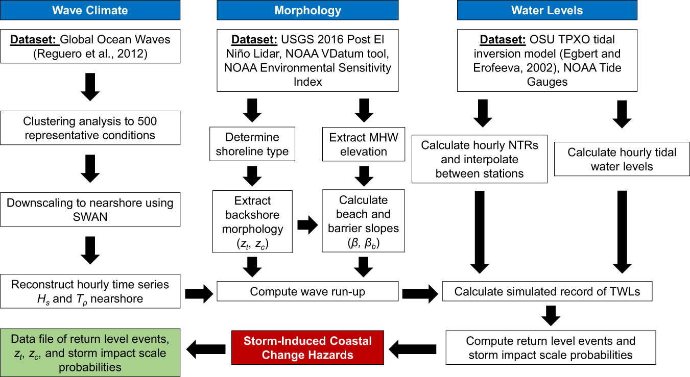 Characterizing storm-induced coastal change hazards along the United States  West Coast | Scientific Data