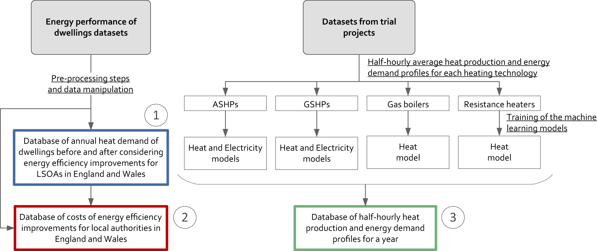 Spatial and temporal data to study residential heat decarbonisation  pathways in England and Wales | Scientific Data