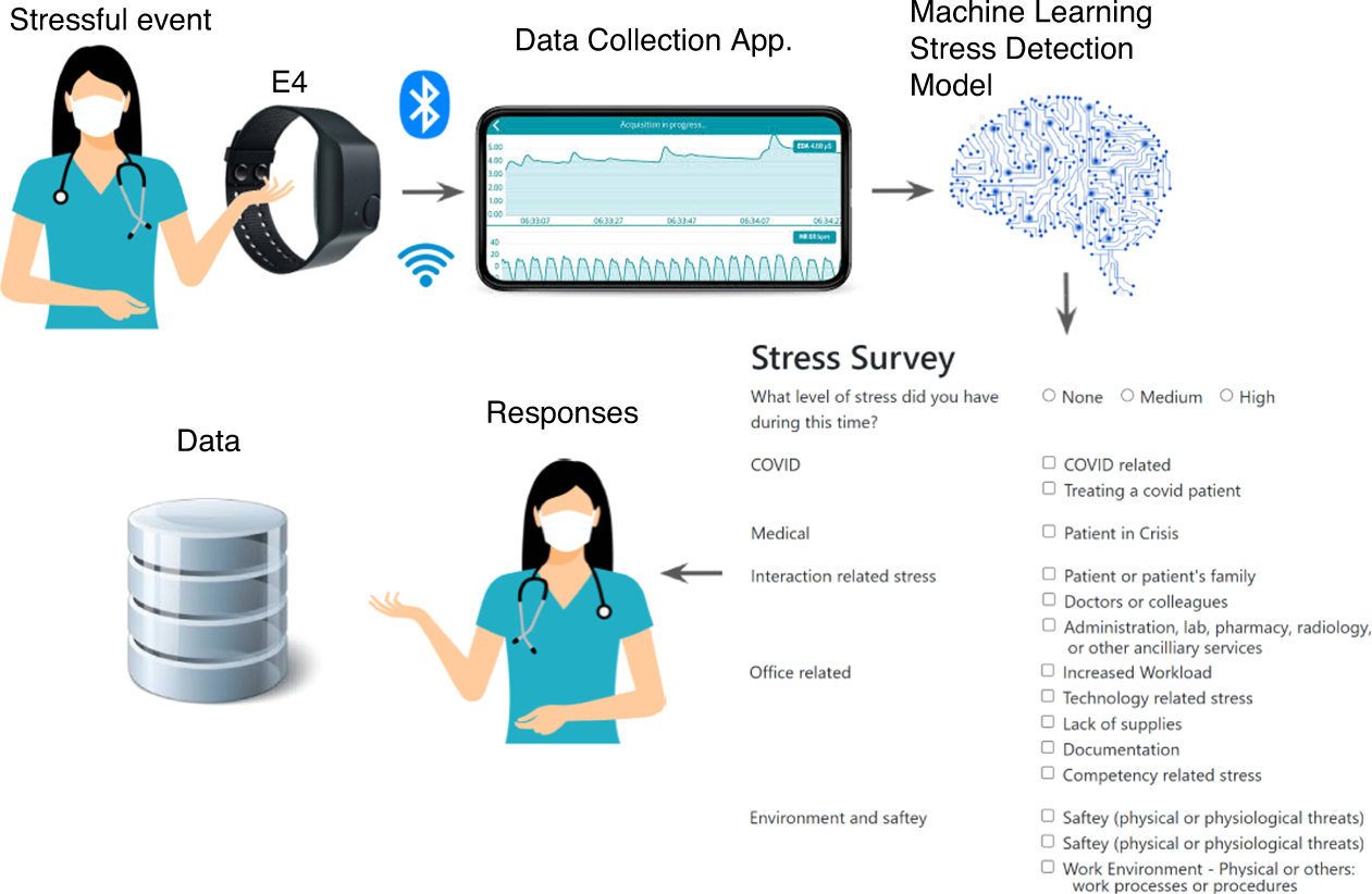 E4 wristband, Real-time physiological signals