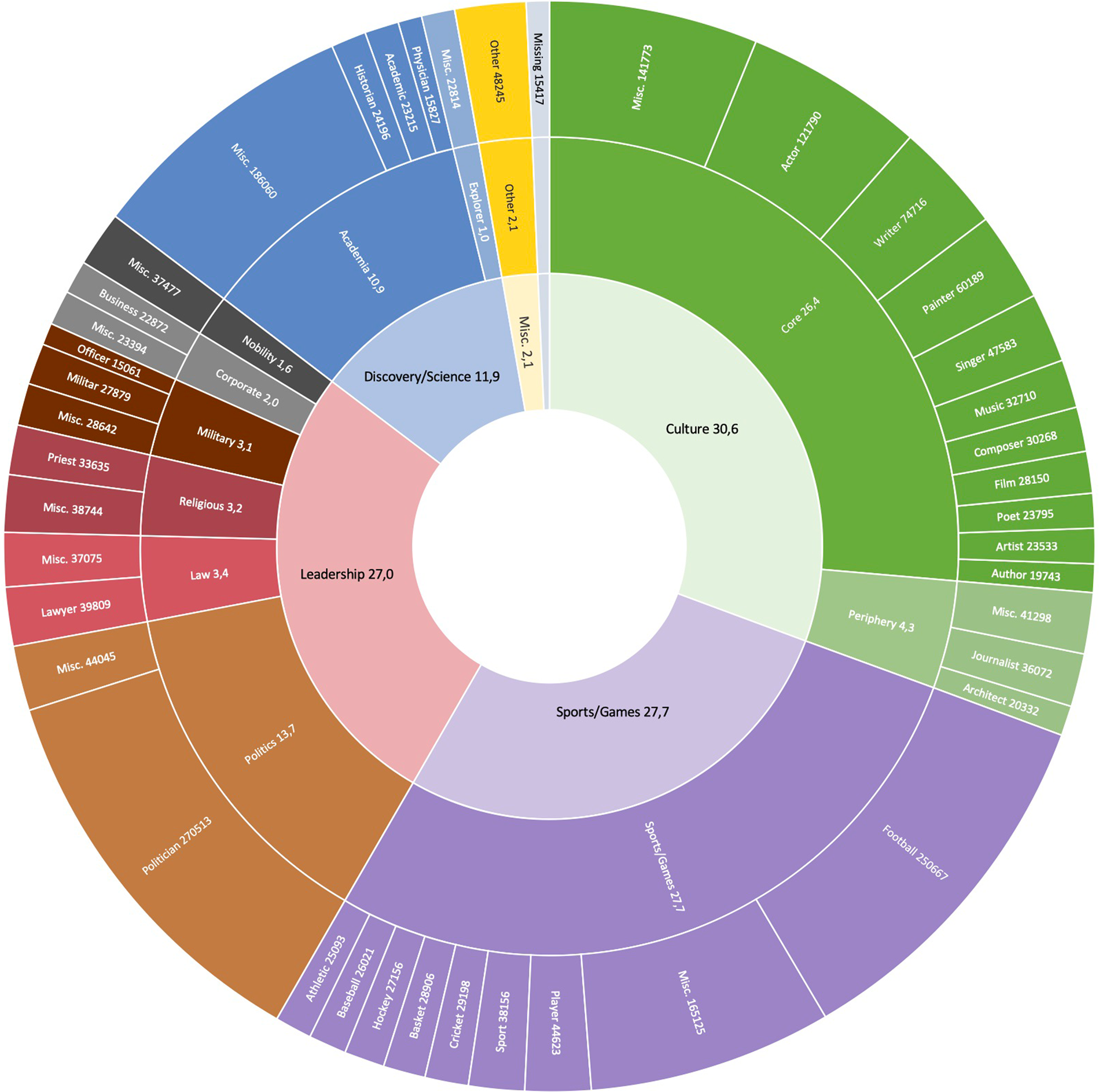 A cross-verified database of notable people, 3500BC-2018AD