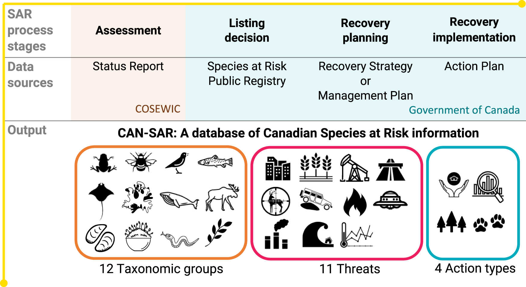 CAN-SAR: A database of Canadian species at risk information | Scientific  Data