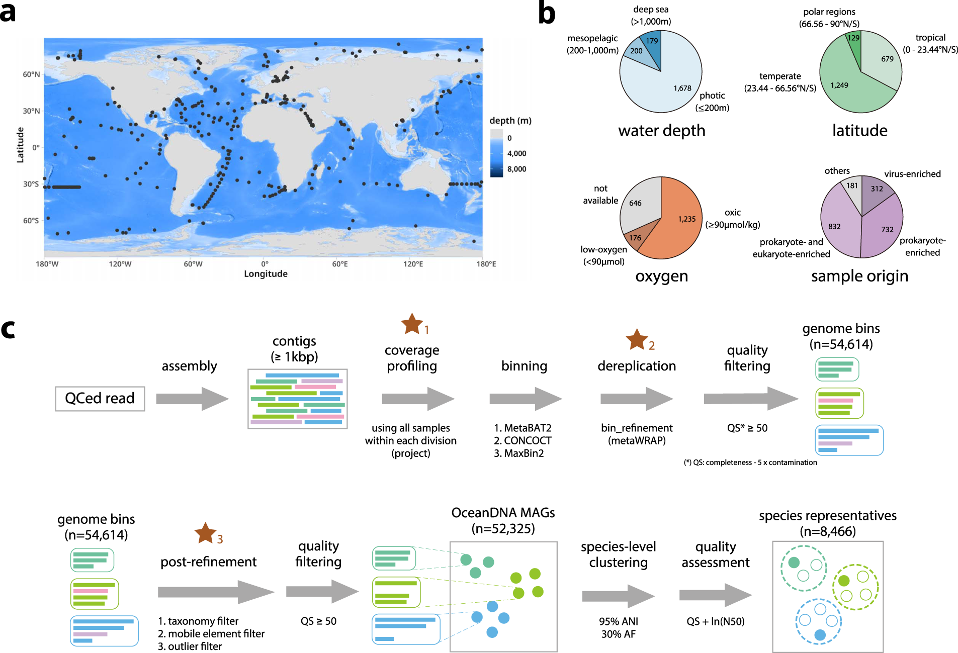 The OceanDNA MAG catalog contains over 50,000 prokaryotic genomes  originated from various marine environments | Scientific Data