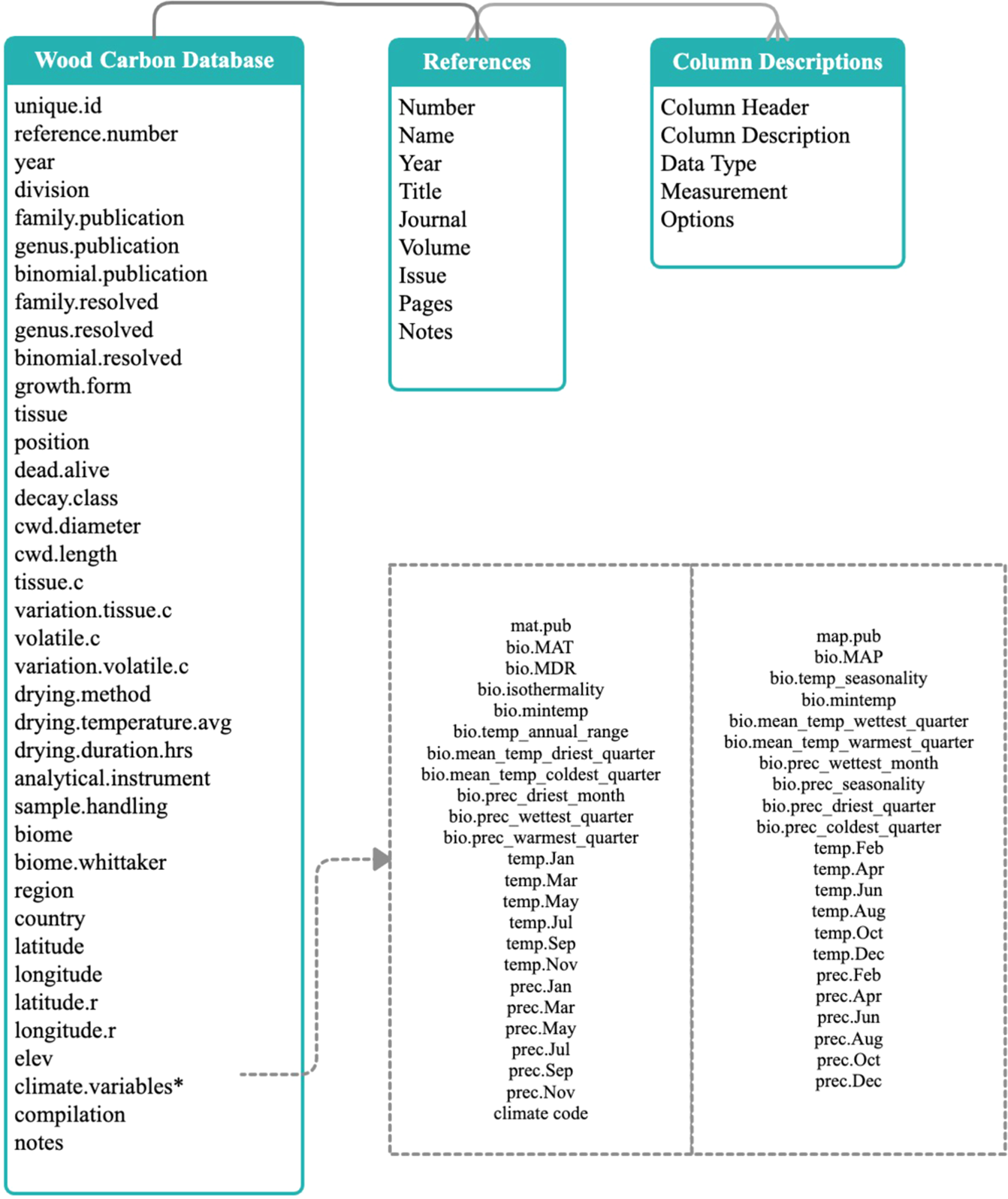 A global database of woody tissue carbon concentrations | Scientific Data