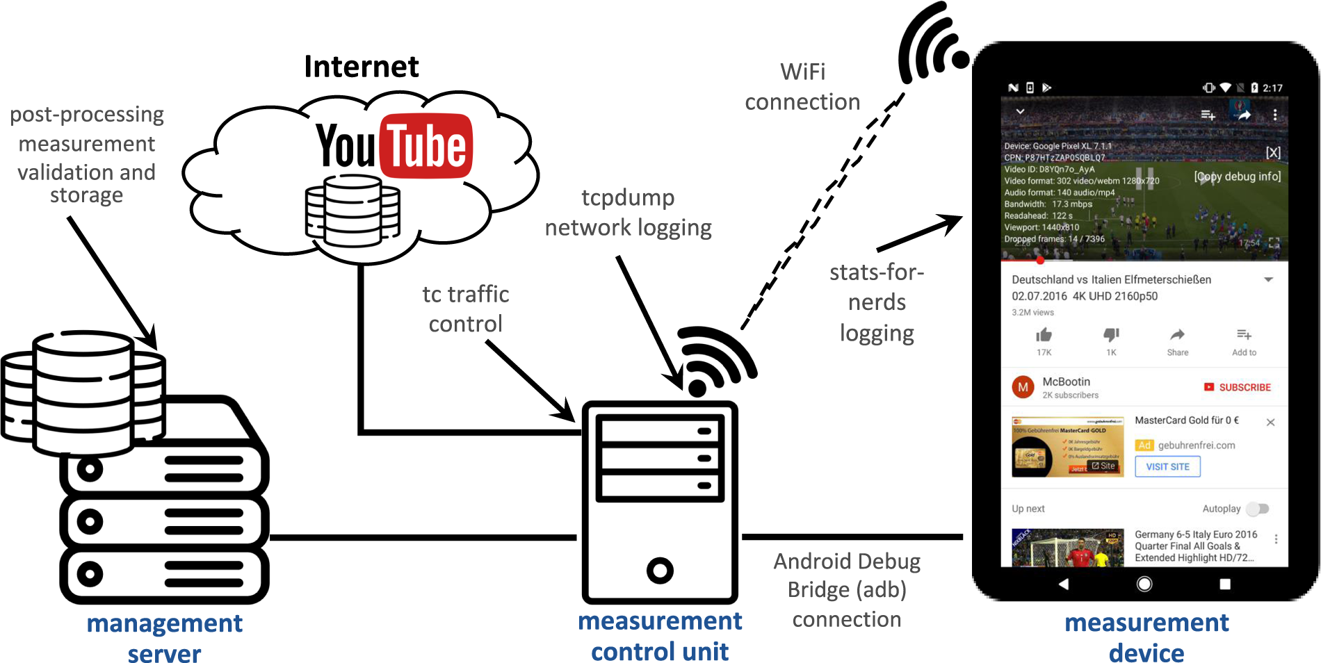 YouTube Dataset on Mobile Streaming for Internet Traffic Modeling and Streaming Analysis Scientific Data