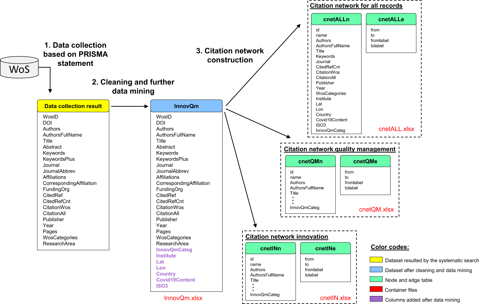 A global database for conducting systematic reviews and meta-analyses in  innovation and quality management