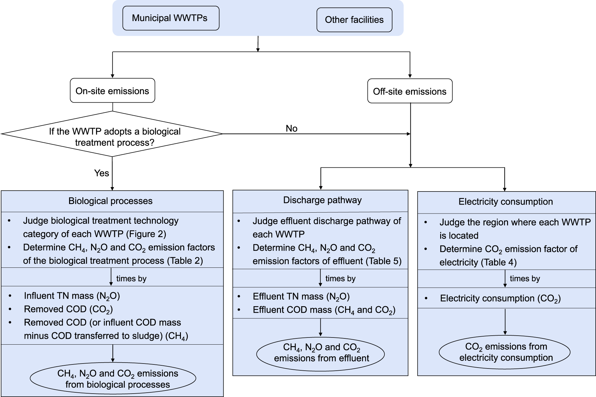 Greenhouse gas emissions from municipal wastewater treatment