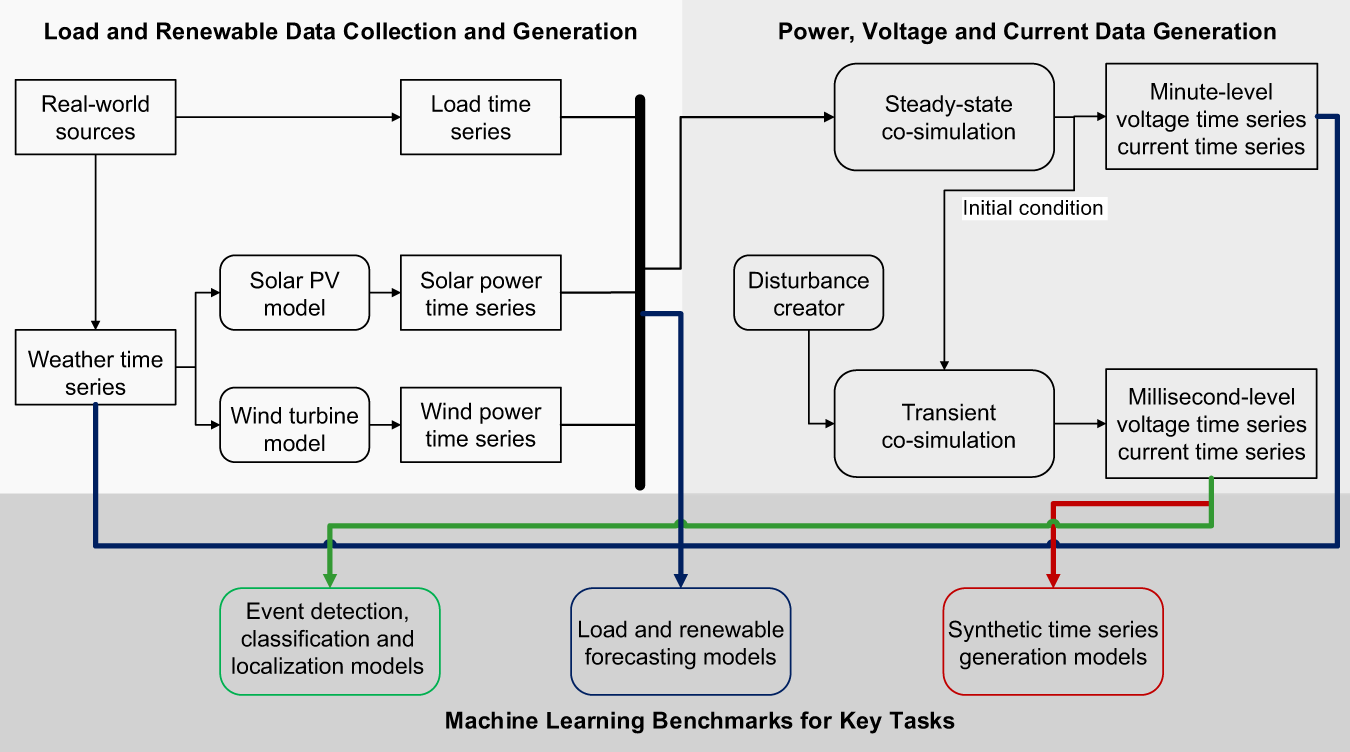 A Multi-Scale Time-Series Dataset With Benchmark For Machine Learning In  Decarbonized Energy Grids | Scientific Data