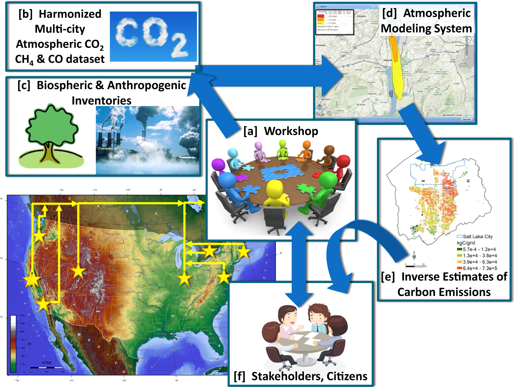 What is Business-As-Usual? Projecting Greenhouse Gas Emissions at the  Regional Level