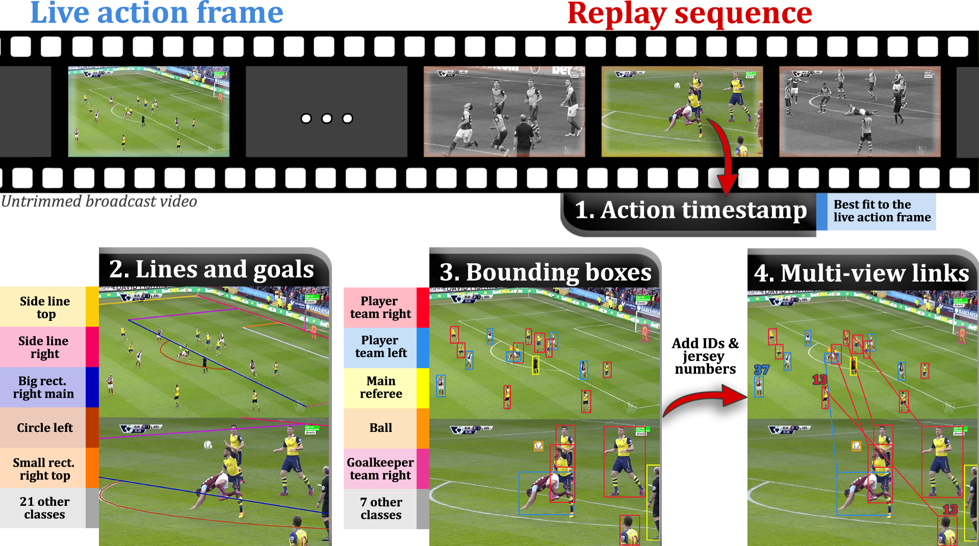Scaling up SoccerNet with multi-view spatial localization and re-identification Scientific Data