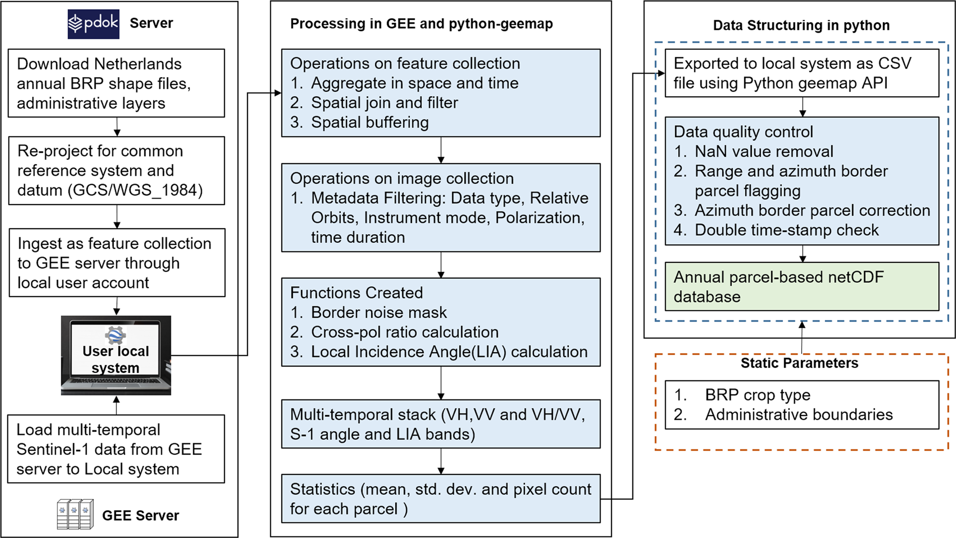 Agricultural Sandboxnl A National Scale Database Of Parcel Level Processed Sentinel 1 Sar Data Scientific Data