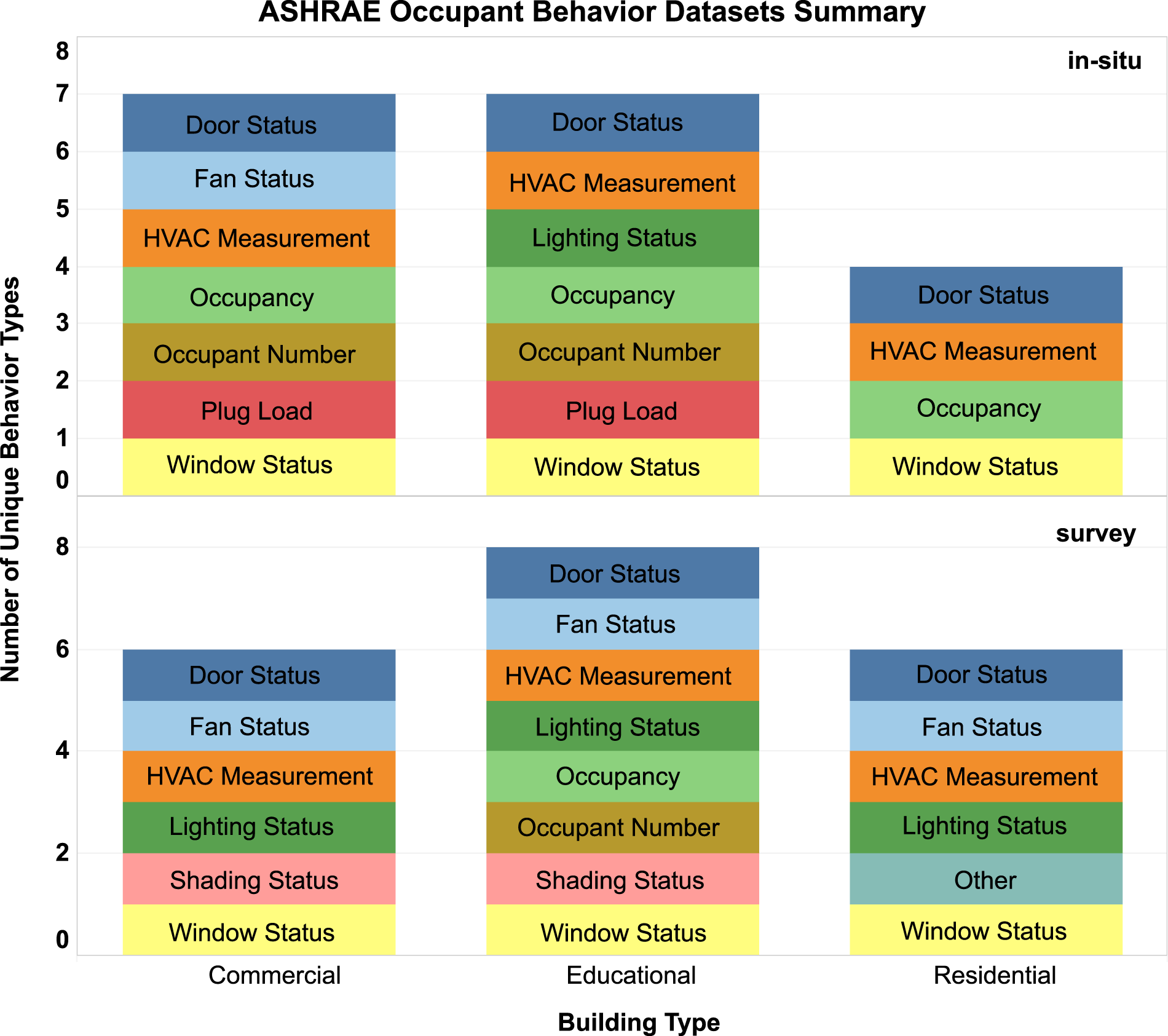 A Global Building Occupant Behavior Database | Scientific Data