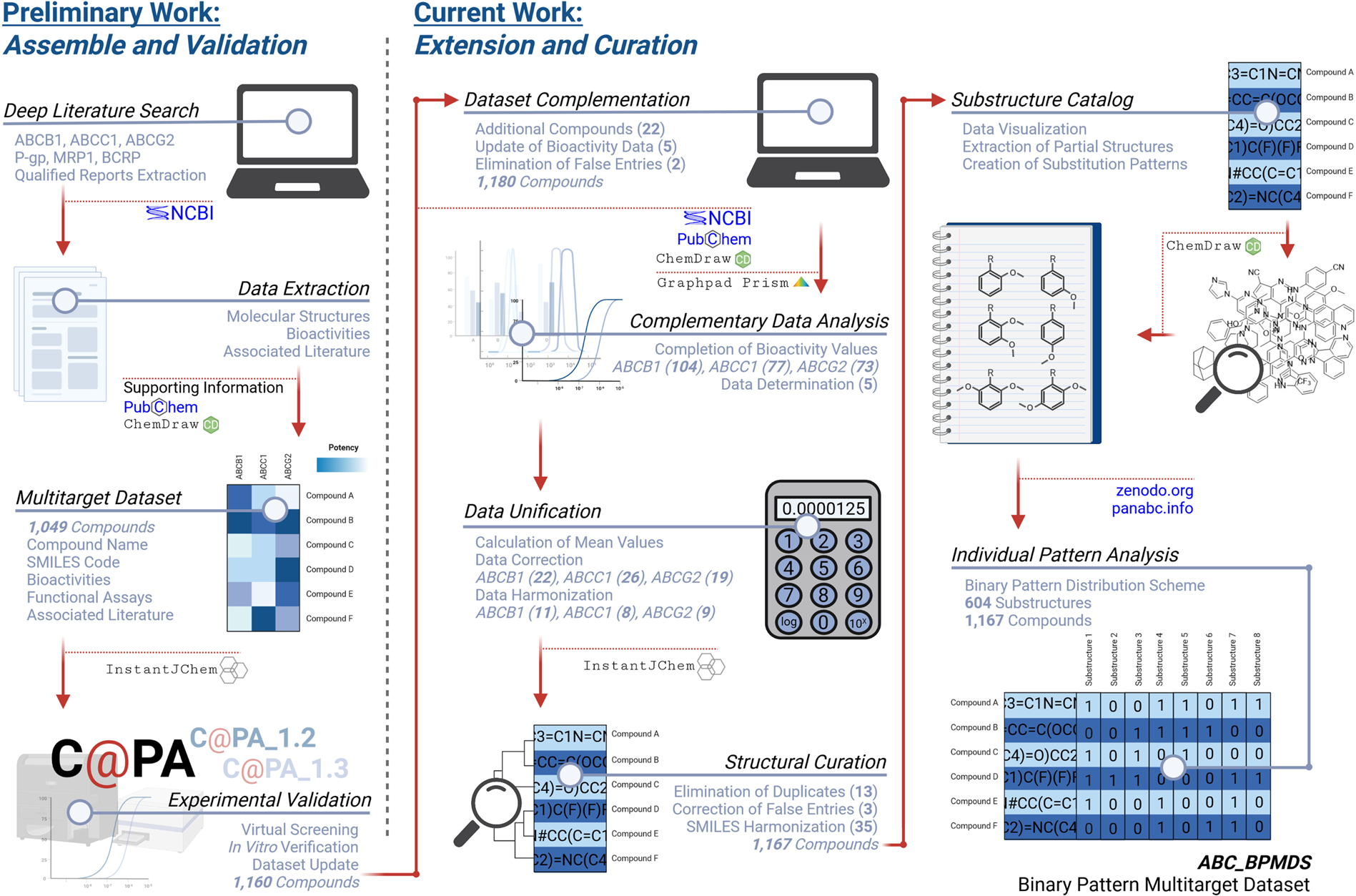 A Curated Binary Pattern Multitarget Dataset Of Focused Atp Binding Cassette Transporter Inhibitors Scientific Data A Curated Binary Pattern Multitarget Dataset Of Focused Atp Binding Cassette Transporter Inhibitors Scientific Data