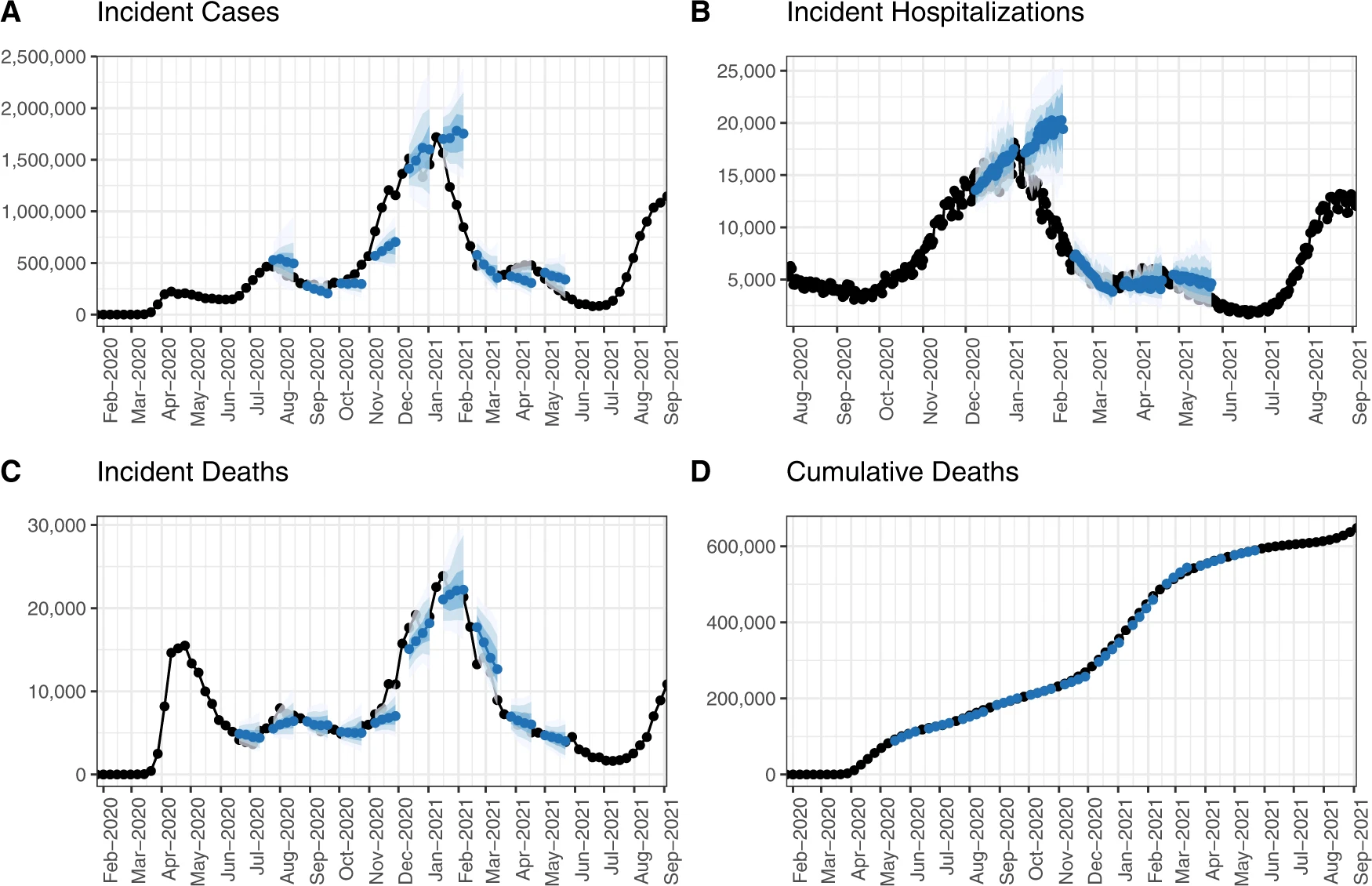 The United States COVID-19 Forecast Hub dataset