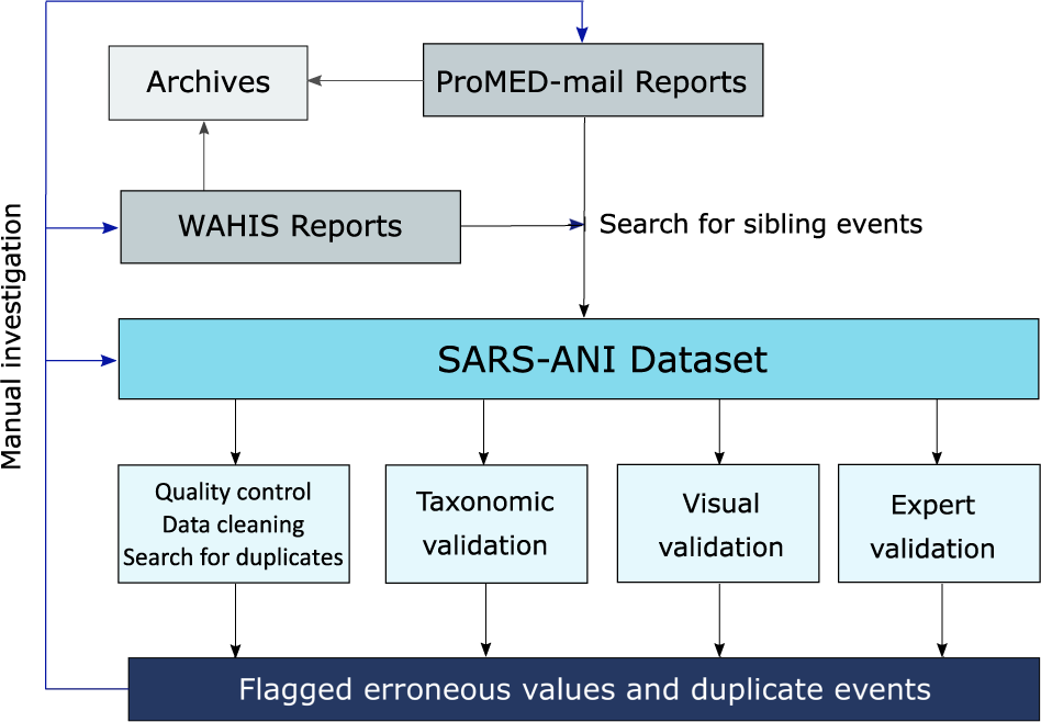 SARS-ANI: a global open access dataset of reported SARS-CoV-2 events in  animals | Scientific Data