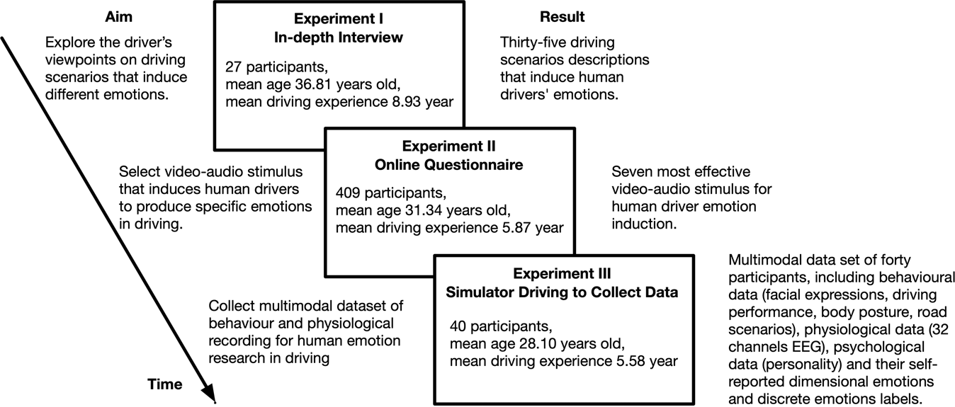 A multimodal psychological, physiological and behavioural dataset for human  emotions in driving tasks