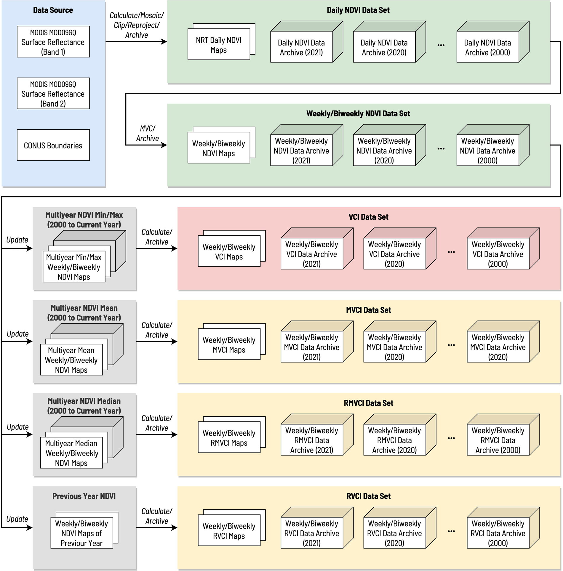 Near-real-time MODIS-derived vegetation index data products and online  services for CONUS based on NASA LANCE | Scientific Data
