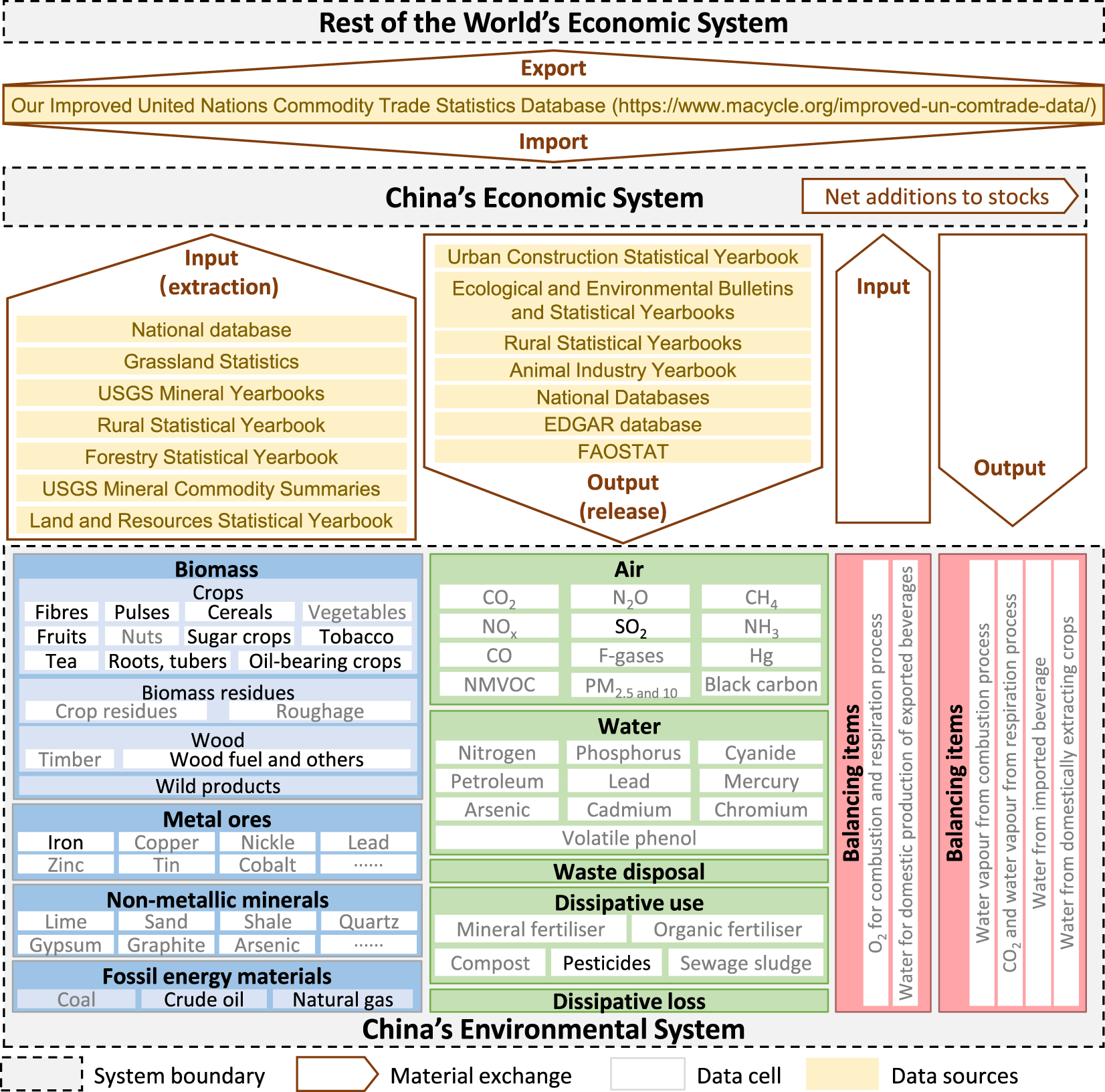 China economy-wide material flow account database from 1990 to 2020 |  Scientific Data
