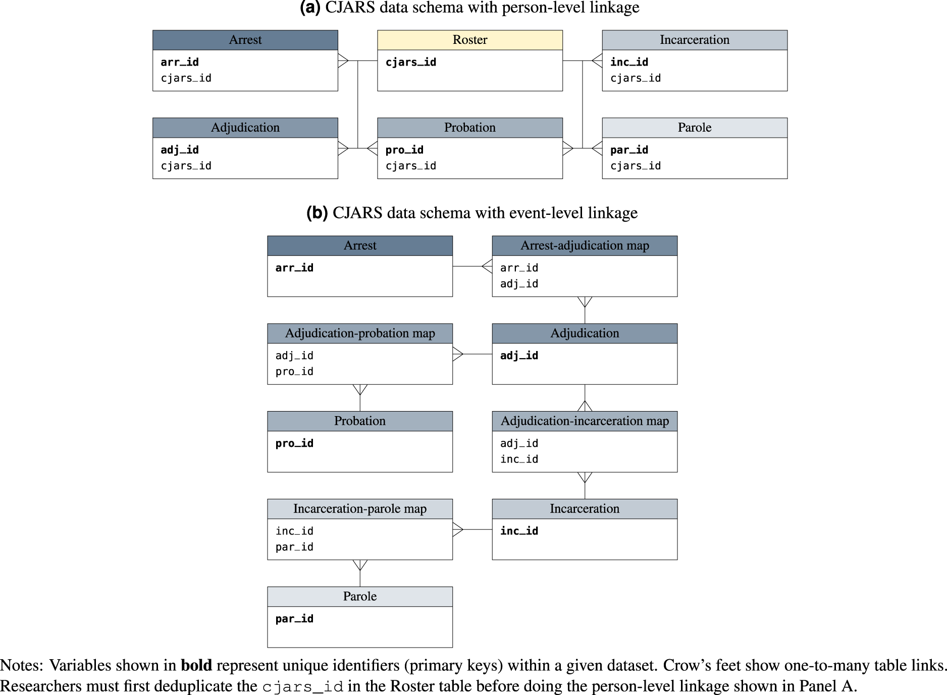 The Criminal Justice Administrative Records System: A next-generation  research data platform | Scientific Data