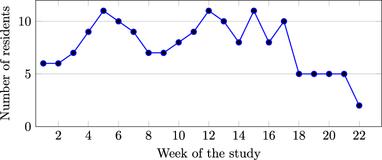 TILES-2019: A longitudinal physiologic and behavioral data set of medical  residents in an intensive care unit | Scientific Data