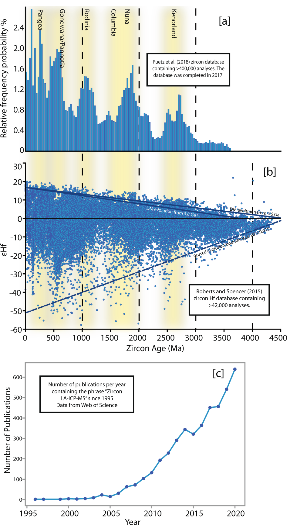 The final collision of the CAOB: Constraint from the zircon U–Pb