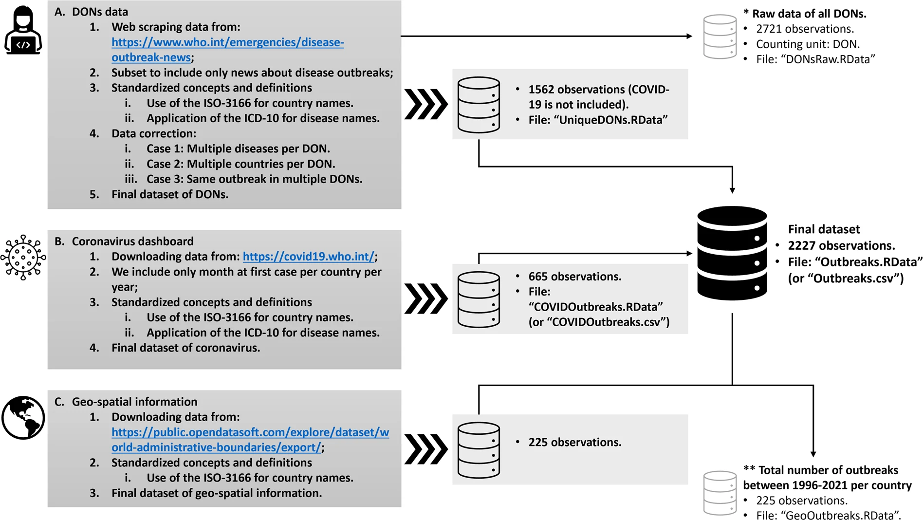 Schematic overview of data collection and integration processes