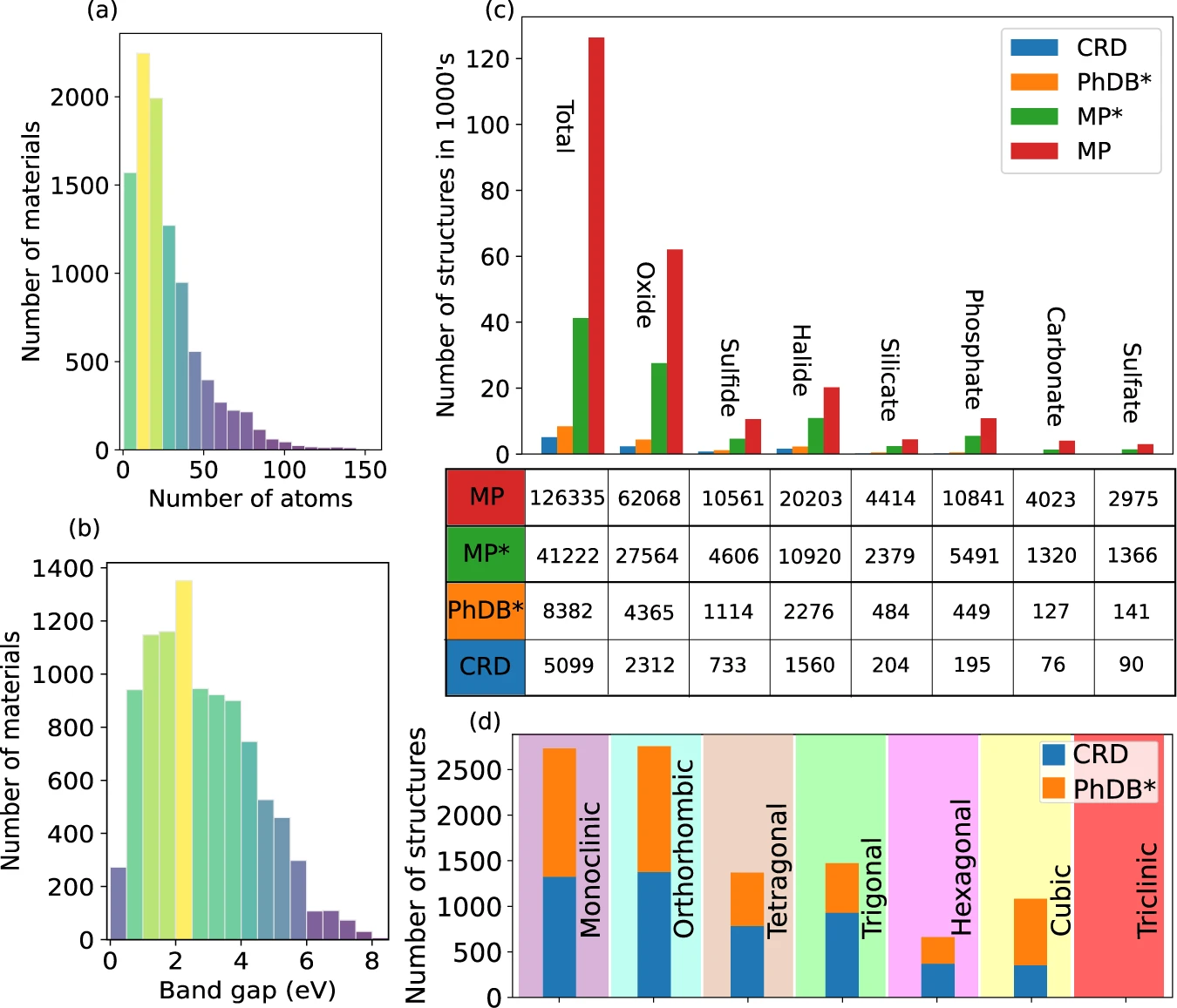 CRD Database statistics