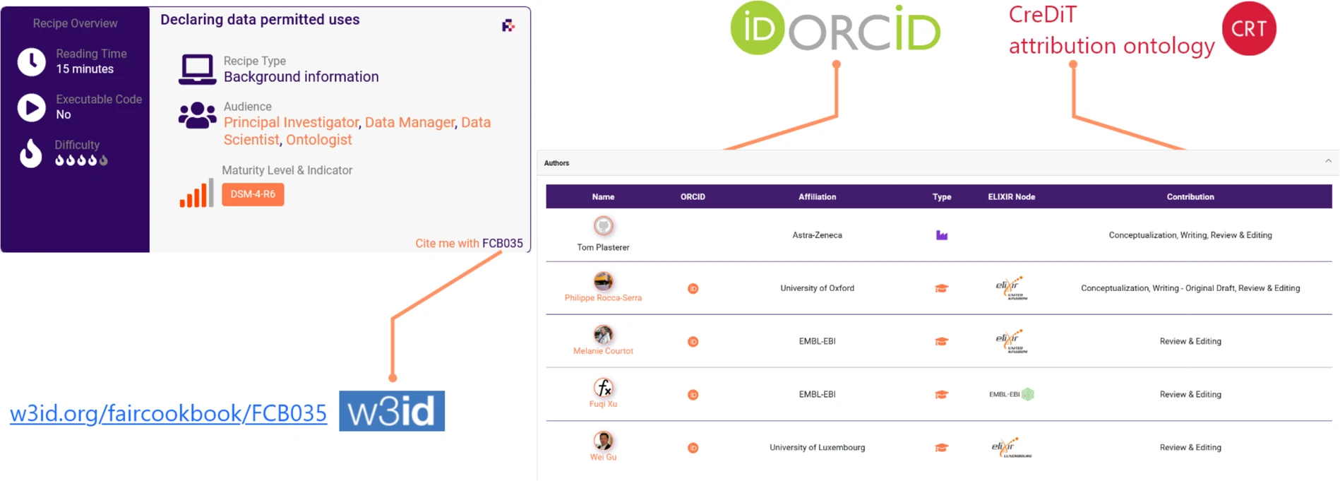 Screenshot of a FAIR Cookbook recipe showing the infobox at the top (with reading time, difficulty indicator (4/5 flames), the audience (PIs, ontologists, data scholars), and the author list with ORCID, affiliation, and CReDIT annotation.)