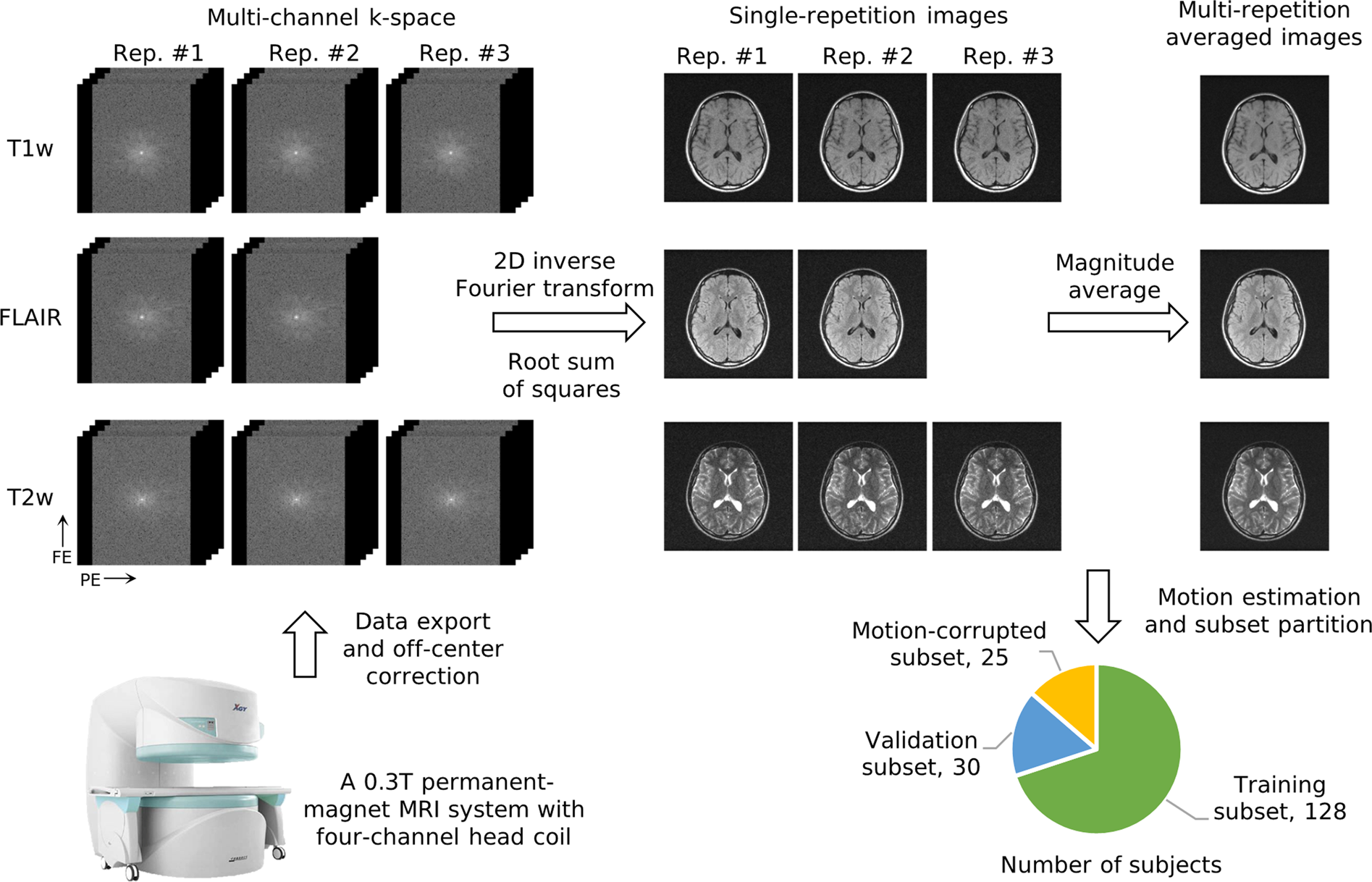 M4Raw: A multi-contrast, multi-repetition, multi-channel MRI k-space  dataset for low-field MRI research