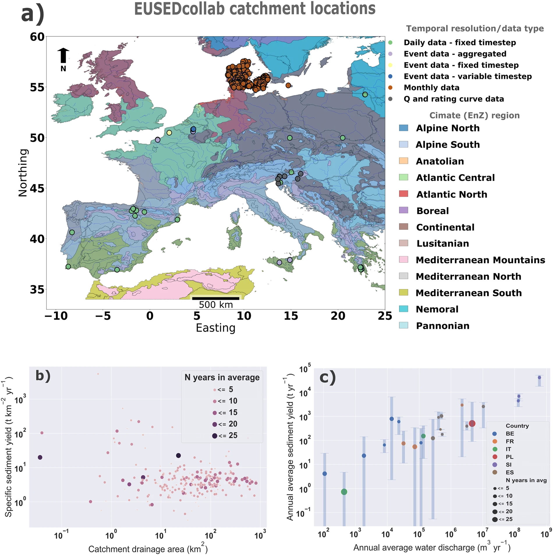 Top: A geographical overview of EUSEDcollab.v1 data entries per climate (EnZ) region in Europe (a). Bottom: summary-level empirical relationships found within the database entries, showing a) the relationship between catchment area (km2) and specific sediment yield (t km2 yr−1), and (b) the relationship between mean annual discharge (m3 yr−1) and the mean annual sediment yield (t yr−1) for all high temporal resolution datasets (excluding monthly data). The error bars show the variation of the annual sediment yield values around the mean annual average.