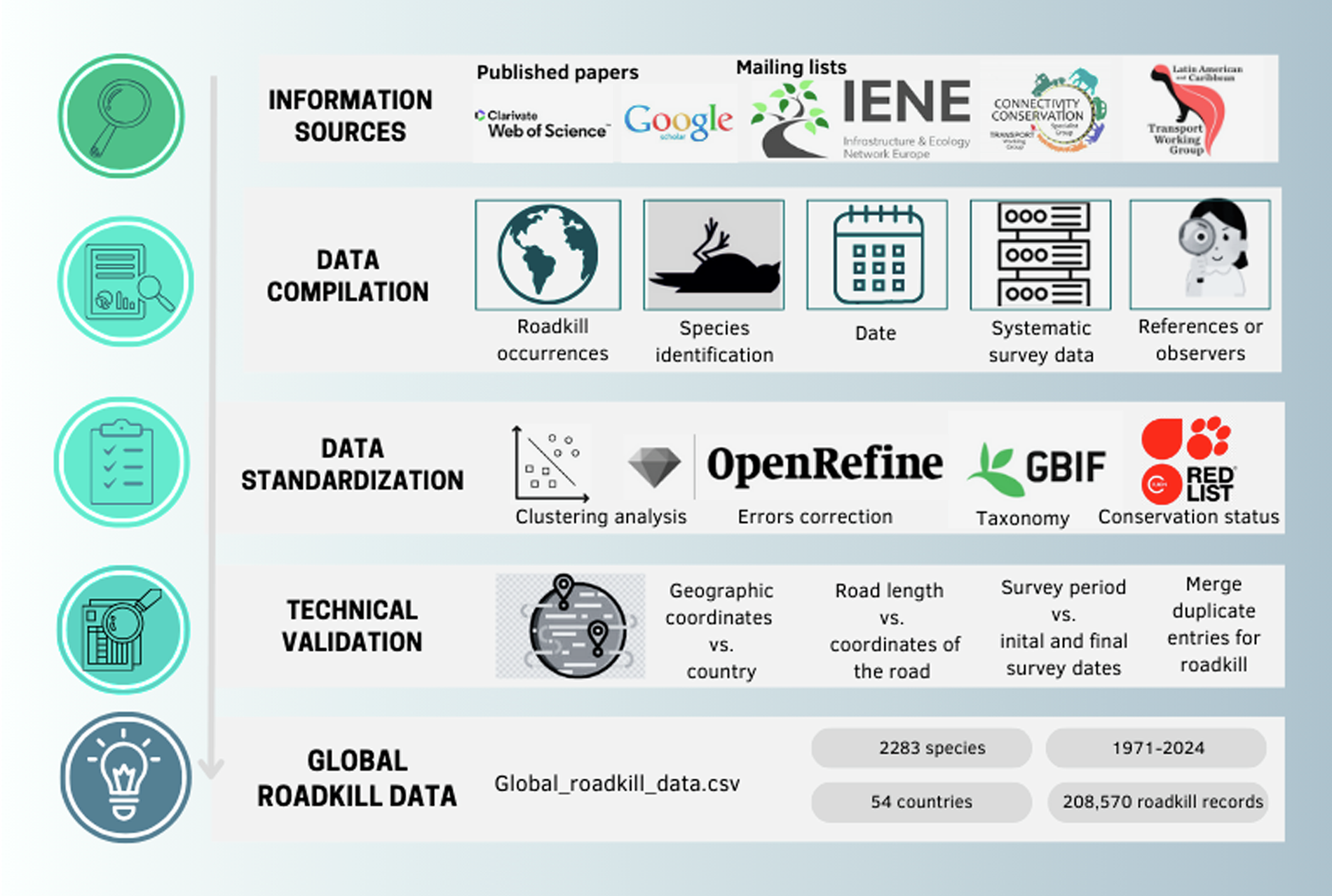 Global Roadkill Data: a dataset on terrestrial vertebrate mortality caused  by collision with vehicles | Scientific Data, image size:1900x1279