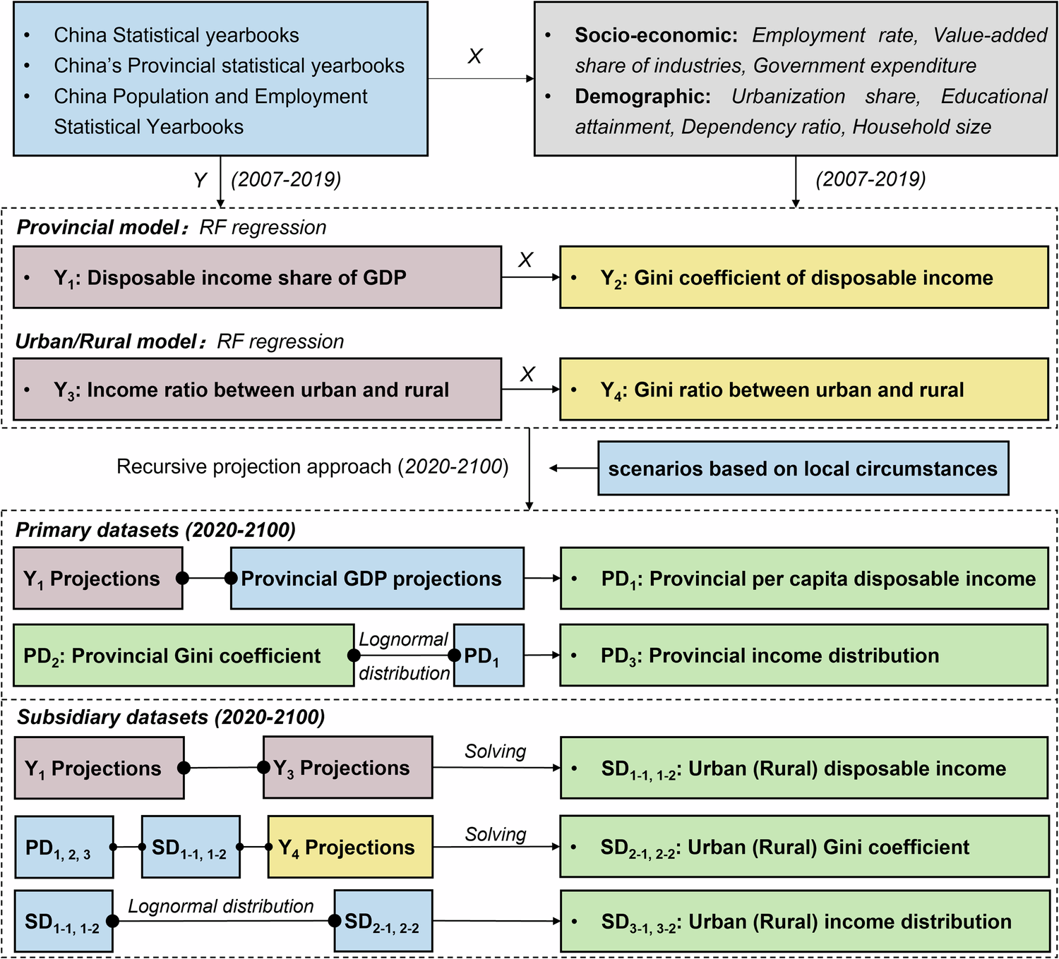 A dataset of income distribution on provincial, urban, and rural levels for  China from 2020 to 2100 | Scientific Data