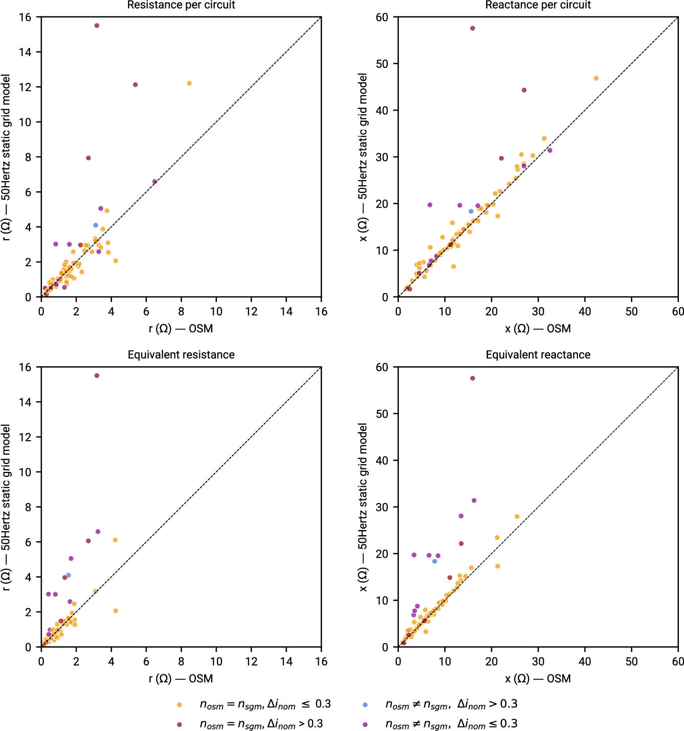 Metric comparison