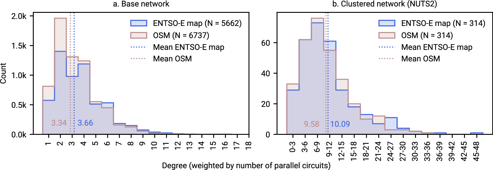 WEighted degree distribution