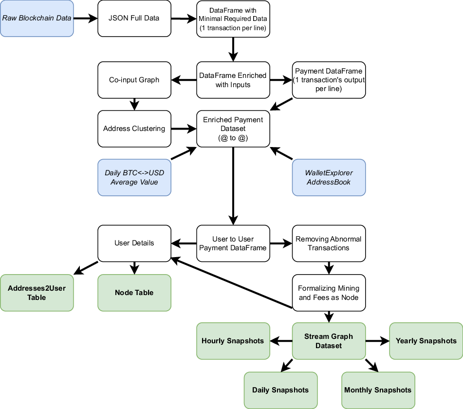 A Temporal Graph Dataset of Bitcoin Entity-Entity Transactions | Scientific  Data