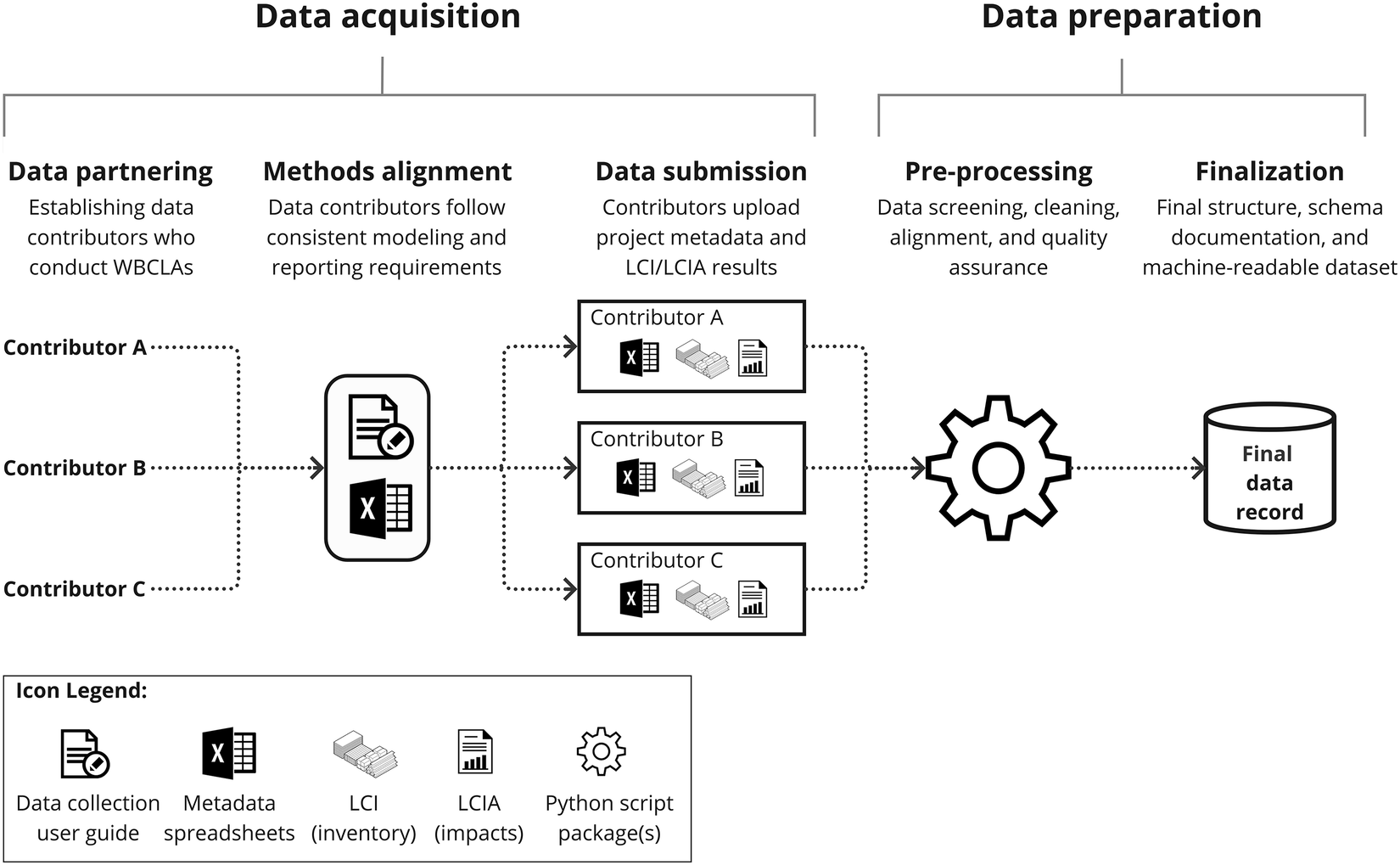 A Harmonized Dataset of High-Resolution Embodied Life Cycle Assessment Results for Buildings in North America – Nature
