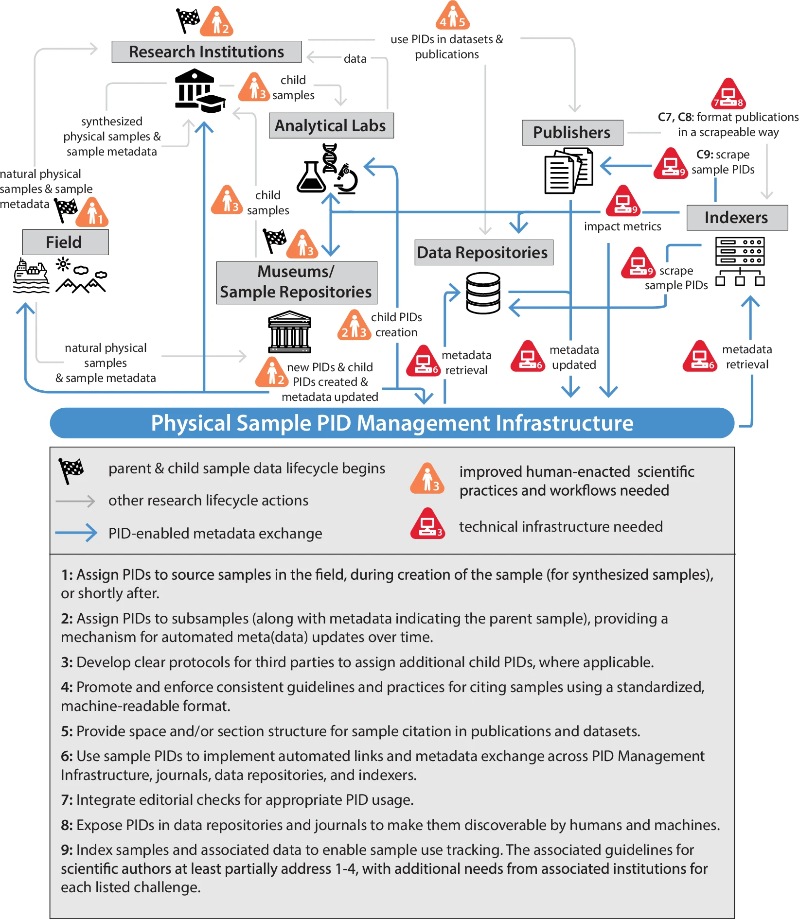 Sample tracking and attribution workflow diagram