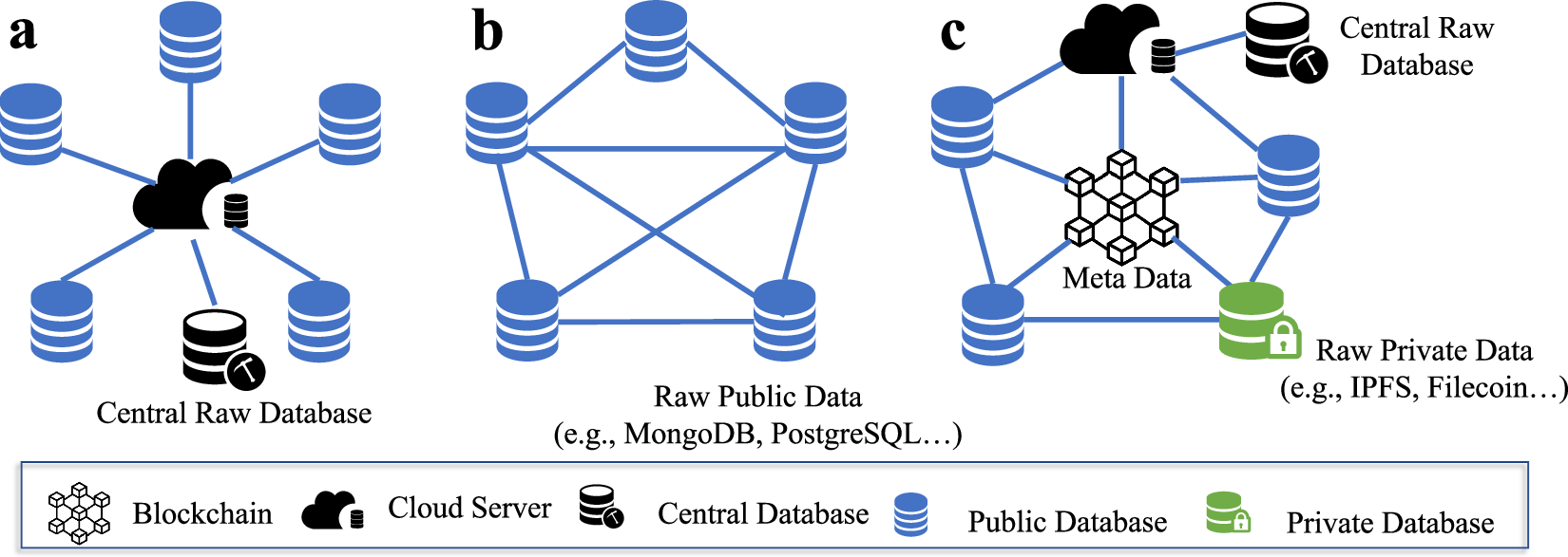 Blockchain Technology for Big-data Sharing in Material Genome Engineering |  Scientific Data