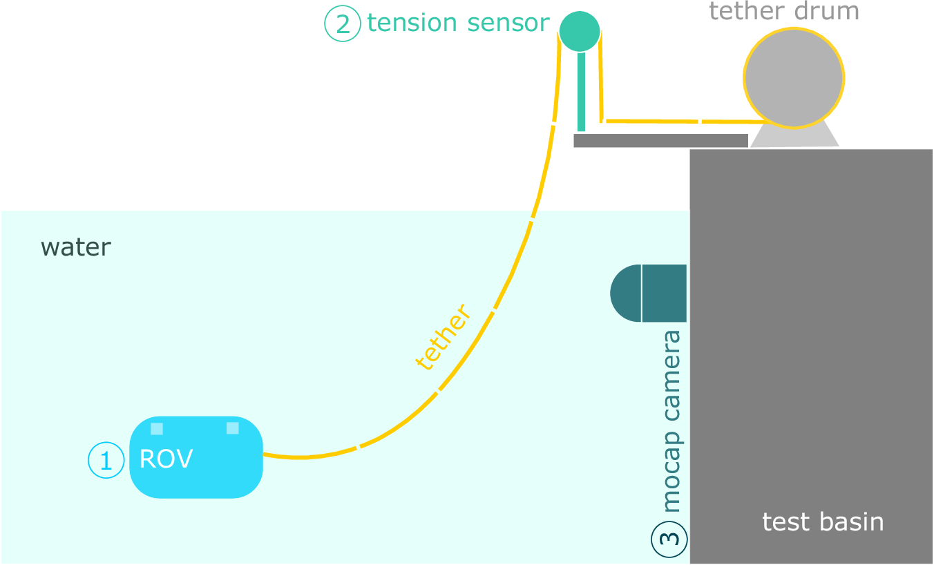 Tracking data of a Remotely Operated Vehicle and its tether using a motion  capture system and a tension sensor | Scientific Data