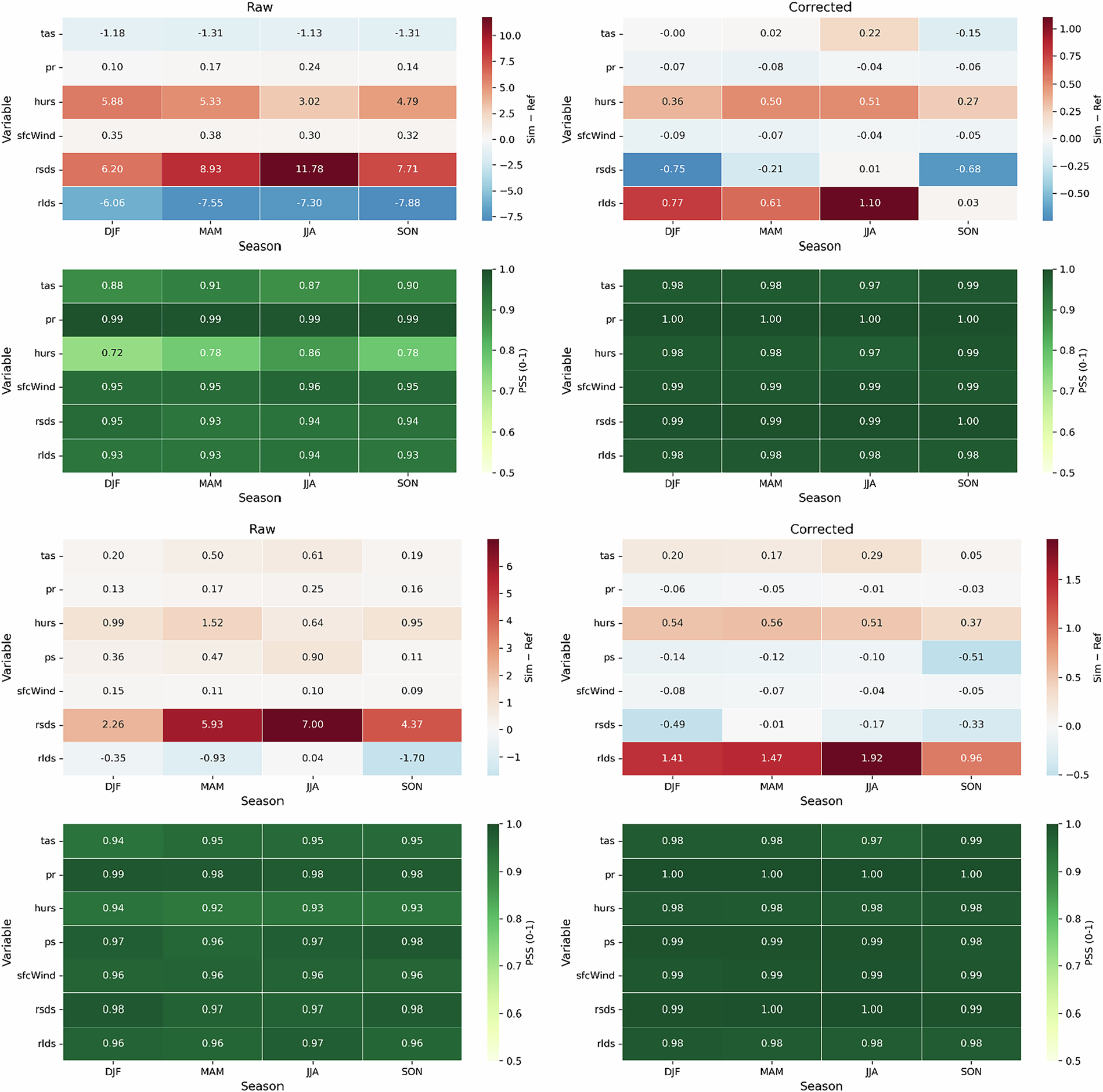 A Bias-Corrected HighResMIP Dataset for Impact Assessment Studies