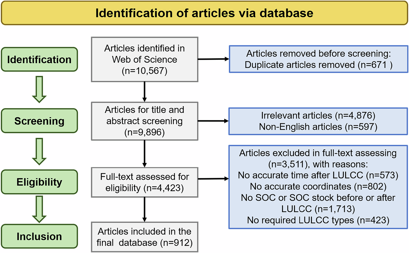 GSOCS-LULCC: A Global dataset of Soil Organic Carbon Stock dynamics following Land Use and Land Cover Change